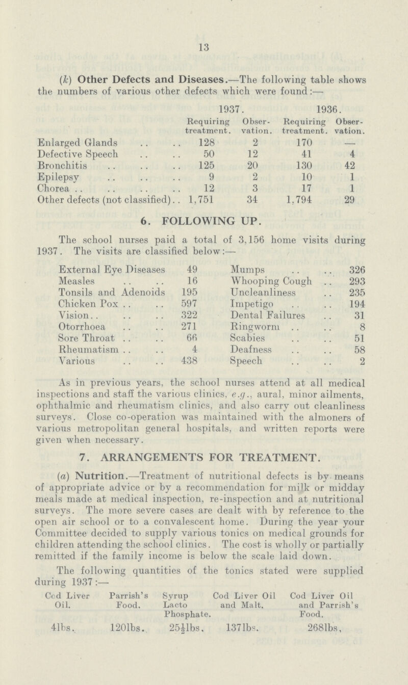 13 (k) Other Defects and Diseases.—The following table shows the numbers of various other defects which were found:— 1937. 1936. Requiring treatment. Obser vation. Requiring treatment. Obser vation. Enlarged Glands 128 2 170 — Defective Speech 50 12 41 4 Bronchitis 125 20 130 42 Epilepsy 9 2 10 1 Chorea 12 3 17 1 Other defects (not classified) 1,751 34 1.794 29 6. FOLLOWING UP. The school nurses paid a total of 3,156 home visits during 1937. The visits are classified below:— External Eye Diseases 49 Mumps 326 Measles 16 Whooping Cough 293 Tonsils and Adenoids 195 Uncleanliness 235 Chicken Pox 597 Impetigo 194 Vision.. 322 Dental Failures 31 Otorrhoea 271 Ringworm 8 Sore Throat 66 Scabies 51 Rheumatism 4 Deafness 58 Various 438 Speech 2 As in previous years, the school nurses attend at all medical inspections and staff the various clinics, e.g., aural, minor ailments, ophthalmic and rheumatism clinics, and also carry out cleanliness surveys. Close co-operation was maintained with the almoners of various metropolitan general hospitals, and written reports were given when necessary. 7. ARRANGEMENTS FOR TREATMENT. (a) Nutrition.—Treatment of nutritional defects is by means of appropriate advice or by a recommendation for milk or midday meals made at medical inspection, re-inspection and at nutritional surveys. The more severe cases are dealt with by reference to the open air school or to a convalescent home. During the year your Committee decided to supply various tonics on medical grounds for children attending the school clinics. The cost is wholly or partially remitted if the family income is below the scale laid down. The following quantities of the tonics stated were supplied during 1937:- Cod Liver Oil. Parrish's Food. Syrup Lacto Phosphate. Cod Liver Oil Cod Liver Oil and Malt. and Parrish's Food. 41bs. 1201bs. 25½bs. 1371bs. 2681bs,