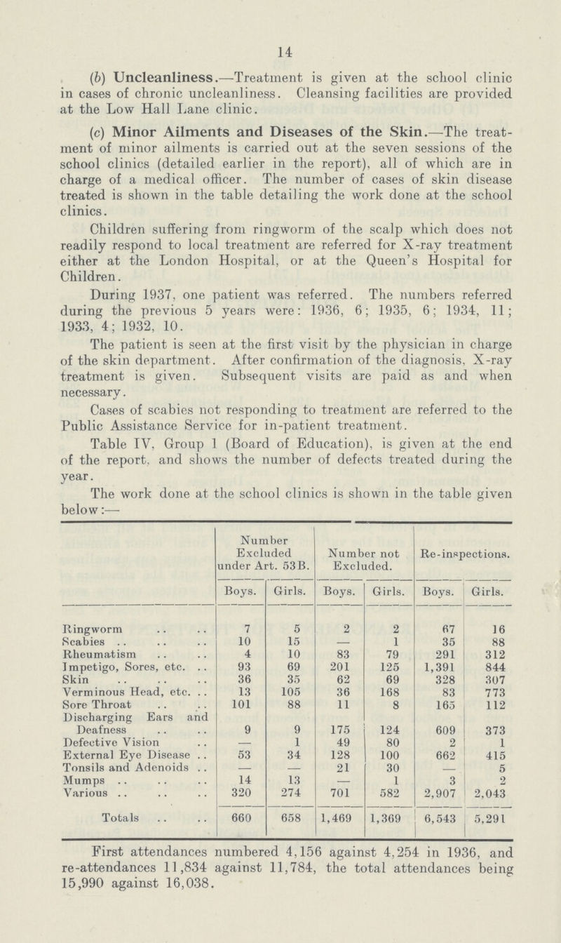 14 (b) Uncleanliness.—Treatment is given at the school clinic in cases of chronic uncleanliness. Cleansing facilities are provided at the Low Hall Lane clinic. (c) Minor Ailments and Diseases of the Skin.—The treat ment of minor ailments is carried out at the seven sessions of the school clinics (detailed earlier in the report), all of which are in charge of a medical officer. The number of cases of skin disease treated is shown in the table detailing the work done at the school clinics. Children suffering from ringworm of the scalp which does not readily respond to local treatment are referred for X-ray treatment either at the London Hospital, or at the Queen's Hospital for Children. During 1937, one patient was referred. The numbers referred during the previous 5 years were: 1936, 6; 1935, 6; 1934, 11; 1933, 4; 1932, 10. The patient is seen at the first visit by the physician in charge of the skin department . After confirmation of the diagnosis, X-ray treatment is given. Subsequent visits are paid as and when necessary. Cases of scabies not responding to treatment are referred to the Public Assistance Service for in-patient treatment. Table IV, Group 1 (Board of Education), is given at the end of the report, and shows the number of defects treated during the vear. The work done at the school clinics is shown in the table given below:— Number Excluded under Art. 53B. Number not Excluded. Re-inspections. Boys. Girls. Boys. Girls. Boys. Girls. Ringworm 7 5 2 2 67 16 Scabies 10 15 — 1 35 88 Rheumatism 4 10 83 79 291 312 I mpetigo, Sores, etc. 93 69 201 125 1,391 844 Skin 36 35 62 69 328 307 Verminous Head, etc. 13 105 36 168 83 773 Sore Throat 101 88 11 8 165 112 Discharging Ears and Deafness 9 9 175 124 609 373 Defective Vision — 1 49 80 2 1 Externa] Eye Disease 53 34 128 100 662 415 Tonsils and Adenoids — - 21 30 — 5 Mumps 14 13 — 1 3 2 Various 320 274 701 582 2,907 2,043 Totals 660 658 1,469 1,369 6,543 5,291 First attendances numbered 4,156 against 4,254 in 1936, and re-attendances 11,834 against 11,784, the total attendances being 15,990 against 16,038.