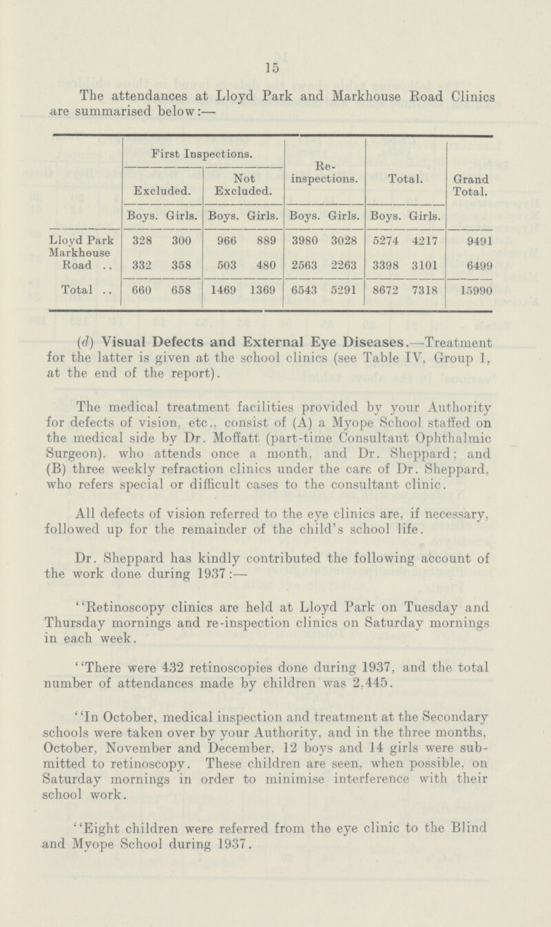 15 The attendances at Lloyd Park and Markhouse Road Clinics are summarised below:— First Inspections. Re inspections. Total. Grand Total. Excluded. Not Excluded. Boys. Girls. Boys. Girls. Boys. Girls. Boys. Girls. Lloyd Park 328 300 966 889 3980 3028 5274 4217 9491 Markheuse Road 332 358 503 480 2563 2263 3398 3101 6499 Total 660 658 1469 1369 6543 5291 8672 7318 15990 (d) Visual Defects and External Eye Diseases.—Treatment for the latter is given at the school clinics (see Table IV, Group 1, at the end of the report). The medical treatment facilities provided by your Authority for defects of vision, etc., consist of (A) a Myope School staffed on the medical side by Dr. Moflatt (part-time Consultant Ophthalmic Surgeon), who attends once a month, and Dr. Sheppard; and (B) three weekly refraction clinics under the care of Dr. Sheppard, who refers special or difficult cases to the consultant clinic. All defects of vision referred to the eye clinics are, if necessary, followed up for the remainder of the child's school life. Dr. Sheppard has kindly contributed the following account of the work done during 1937:— Retinoscopy clinics are held at Lloyd Park on Tuesday and Thursday mornings and re-inspection clinics on Saturday mornings in each week. There were 432 retinoscopies done during 1937, and the total number of attendances made by children was 2,445. In October, medical inspection and treatment at the Secondary schools were taken over by your Authority, and in the three months, October, November and December, 12 boys and 14 girls were sub mitted to retinoscopy. These children are seen, when possible, on Saturday mornings in order to minimise interference with their school work. Eight children were referred from the eye clinic to the Blind and Myope School during 1937.