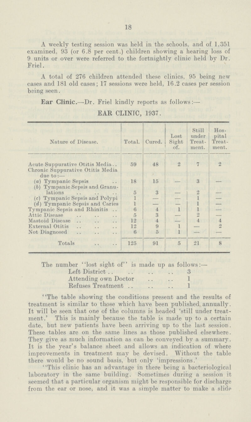 18 A weekly testing session was held in the schools, and of 1,351 examined, 93 (or 6.8 per cent.) children showing a hearing loss of 9 units or over were referred to the fortnightly clinic held by Dr. Friel. A total of 276 children attended these clinics, 95 being new cases and 181 old cases; 17 sessions were held, 16.2 cases per session being seen. Ear Clinic.—Dr. Friel kindly reports as follows:— EAR CLINIC, 1937. Nature of Disease. Total. Cured. Lost Sight of. Still under Treat ment. Hos pital Treat ment. Acute Suppurative Otitis Media.. 59 48 2 7 2 Chronic Suppurative Otitis Media due to:— (a) Tympanic Sepsis 18 15 — 3 — (b) Tympanic Sepsis and Granu lations 5 3 2 - (c) Tympanic Sepsis and Polypi 1 — — 1 — (d) Tympanic Sepsis and Caries 1 — — 1 — Tympanic Sepsis and Rhinitis 6 4 1 1 — Attic Disease 5 3 — 2 — Mastoid Disease 12 4 — 4 4 External Otitis 12 9 1 — 2 Not Diagnosed 6 5 1 — — Totals 125 91 5 21 8 The number lost sight of is made up as follows:— Left District 3 Attending own Doctor 1 Refuses Treatment 1 The table showing the conditions present and the results of treatment is similar to those which have been published annually. It will be seen that one of the columns is headed 'still under treat ment.' This is mainly because the table is made up to a certain date, but new patients have been arriving up to the last session. These tables are on the same lines as those published elsewhere. They give as much information as can be conveyed by a summary. It is the year's balance sheet and allows an indication of where improvements in treatment may be devised. Without the table there would be no sound basis, but only 'impressions.' This clinic has an advantage in there being a bacteriological laboratory in the same building. Sometimes during a session it seemed that a particular organism might be responsible for discharge from the ear or nose, and it was a simple matter to make a slide