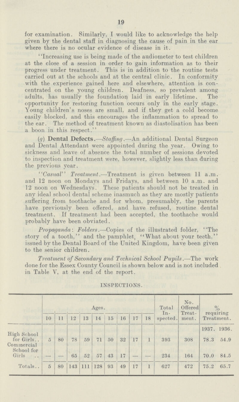 19 for examination. Similarly, I would like to acknowledge the help given by the dental staff in diagnosing the cause of pain in the ear where there is no ocular evidence of disease in it. Increasing use is being made of the audiometer to test children at the close of a session in order to gain information as to their progress under treatment. This is in addition to the routine tests carried out at the schools and at the central clinic. In conformity with the experience gained here and elsewhere, attention is con centrated on the young children. Deafness, so prevalent among adults, has usually the foundation laid in early lifetime. The opportunity for restoring function occurs only in the early stage. Young children's noses are small, and if they get a cold become easily blocked, and this encourages the inflammation to spread to the ear. The method of treatment known as diastolisation has been a boon in this respect. (g) Dental Defects.—Staffing.—An additional Dental Surgeon and Dental Attendant were appointed during the year. Owing to sickness and leave of absence the total number of sessions devoted to inspection and treatment were, however, slightly less than during the previous year. Casual Treatment.—Treatment is given between 11 a.m. and 12 noon on Mondays and Fridays, and between 10 a.m. and 12 noon on Wednesdays. These patients should not be treated in any ideal school dental scheme inasmuch as they are mostly patients suffering from toothache and for whom, presumably, the parents have previously been offered, and have refused, routine dental treatment. If treatment had been accepted, the toothache would probably have been obviated. Propaganda: Folders.—Copies of the illustrated folder, The story of a tooth, and the pamphlet, What about your teeth, issued by the Dental Board of the United Kingdom, have been given to the senior children. Treatment of Secondary and Technical School Pupils.—The work done for the Essex County Council is shown below and is not included in Table V, at the end of the report. INSPECTIONS. Ages. Total In spected. No. Offered Treat ment. % requiring Treatment. 10 11 12 13 14 15 16 17 18 1937. 1936. High School for Girls 5 80 78 59 71 50 32 17 1 393 308 78.3 54.9 Commercial School for Girls 65 52 57 43 17 234 164 70.0 84.5 Totals 5 80 143 111 128 93 49 17 1 627 472 75.2 65.7