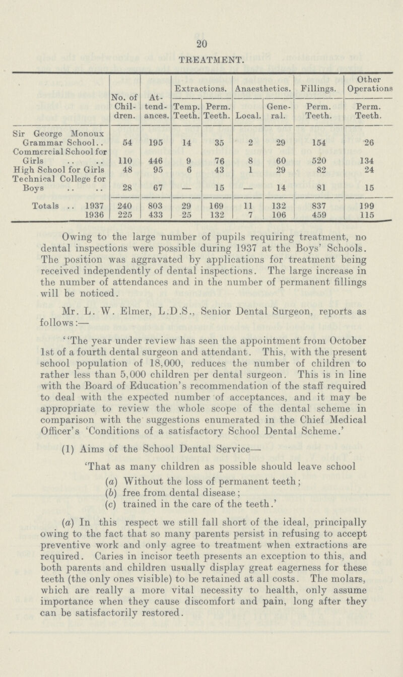 20 TREATMENT. No. of Chil dren. At tend ances. Extractions. Anaesthetics. Fillings. Other Operations Temp. Teeth. Perm. Teeth. Local. Gene ral. Perm. Teeth. Perm. Teeth. Sir George Monoux Grammar School 54 195 14 35 2 29 154 26 Commercial School for G irls 110 446 9 76 8 60 520 134 High School for Girls 48 95 6 43 1 29 82 24 Technical College for Boys 28 67 — 15 — 14 81 15 Totals 1937 240 803 29 169 11 132 837 199 1936 225 433 25 132 7 106 459 115 Owing to the large number of pupils requiring treatment, no dental inspections were possible during 1937 at the Boys' Schools. The position was aggravated by applications for treatment being received independently of dental inspections. The large increase in the number of attendances and in the number of permanent fillings will be noticed. Mr. L. W. Elmer, L.D.S., Senior Dental Surgeon, reports as follows:— The year under review has seen the appointment from October 1st of a fourth dental surgeon and attendant. This, with the present school population of 18,000, reduces the number of children to rather less than 5,000 children per dental surgeon. This is in line with the Board of Education's recommendation of the staff required to deal with the expected number of acceptances, and it may be appropriate to review the whole scope of the dental scheme in comparison with the suggestions enumerated in the Chief Medical Officer's 'Conditions of a satisfactory School Dental Scheme.' (1) Aims of the School Dental Service— 'That as many children as possible should leave school (a) Without the loss of permanent teeth ; (b) free from dental disease ; (c) trained in the care of the teeth.' (a) In this respect we still fall short of the ideal, principally owing to the fact that so many parents persist in refusing to accept preventive work and only agree to treatment when extractions are required. Caries in incisor teeth presents an exception to this, and both parents and children usually display great eagerness for these teeth (the only ones visible) to be retained at all costs. The molars, which are really a more vital necessity to health, only assume importance when they cause discomfort and pain, long after they can be satisfactorily restored.