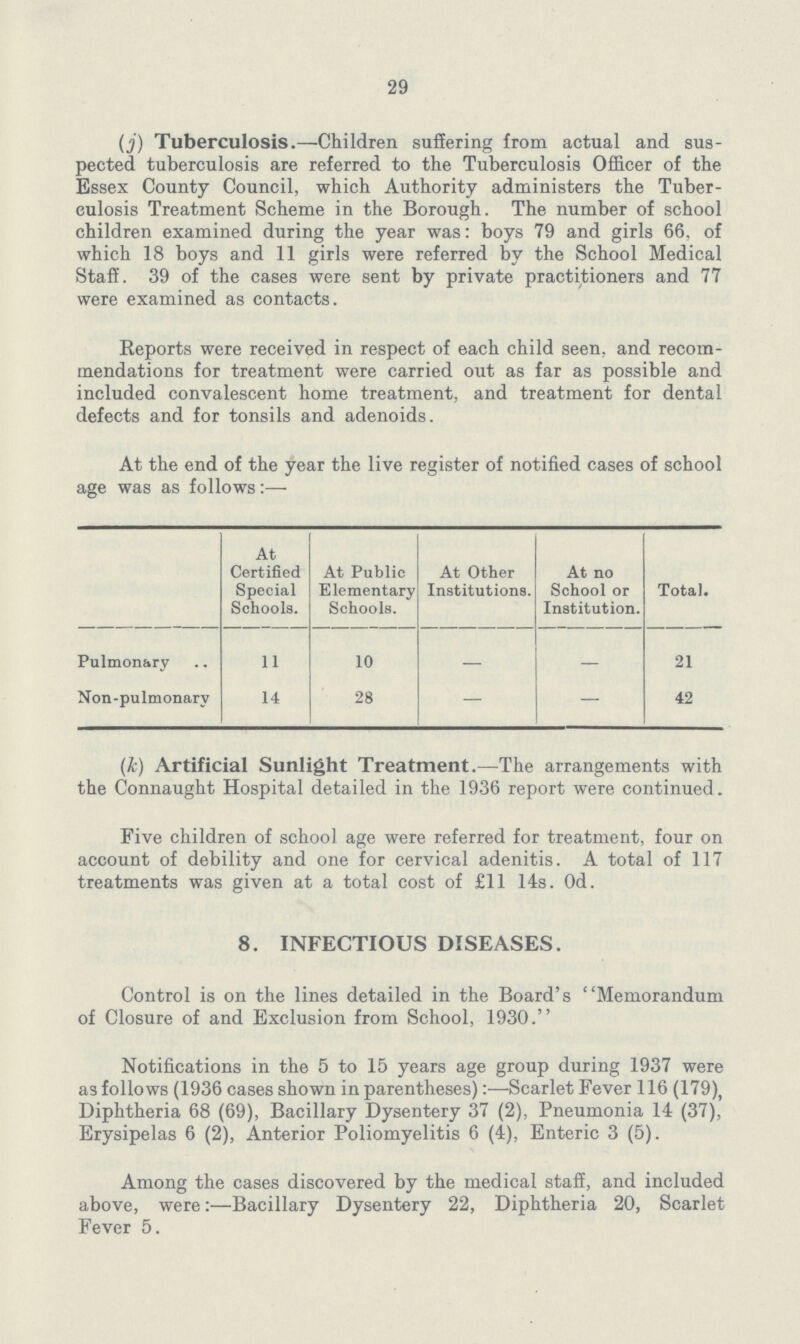 29 (j) Tuberculosis.—Children suffering from actual and sus pected tuberculosis are referred to the Tuberculosis Officer of the Essex County Council, which Authority administers the Tuber culosis Treatment Scheme in the Borough. The number of school children examined during the year was: boys 79 and girls 66, of which 18 boys and 11 girls were referred by the School Medical Staff. 39 of the cases were sent by private practitioners and 77 were examined as contacts. Reports were received in respect of each child seen, and recom mendations for treatment were carried out as far as possible and included convalescent home treatment, and treatment for dental defects and for tonsils and adenoids. At the end of the year the live register of notified cases of school age was as follows:— At Certified Special Schools. At Public Elementary Schools. At Other Institutions. At no School or Institution. Total. Pulmon&ry 11 10 - - 21 Non-pulmonarv 14 28 - - 42 (k) Artificial Sunlight Treatment.—The arrangements with the Connaught Hospital detailed in the 1936 report were continued. Five children of school age were referred for treatment, four on account of debility and one for cervical adenitis. A total of 117 treatments was given at a total cost of £11 14s. Od. 8. INFECTIOUS DISEASES. Control is on the lines detailed in the Board's Memorandum of Closure of and Exclusion from School, 1930. Notifications in the 5 to 15 years age group during 1937 were as follows (1936 cases shown in parentheses):—-Scarlet Fever 116 (179), Diphtheria 68 (69), Bacillary Dysentery 37 (2), Pneumonia 14 (37), Erysipelas 6 (2), Anterior Poliomyelitis 6 (4), Enteric 3 (5). Among the cases discovered by the medical staff, and included above, were:—Bacillary Dysentery 22, Diphtheria 20, Scarlet Fever 5.