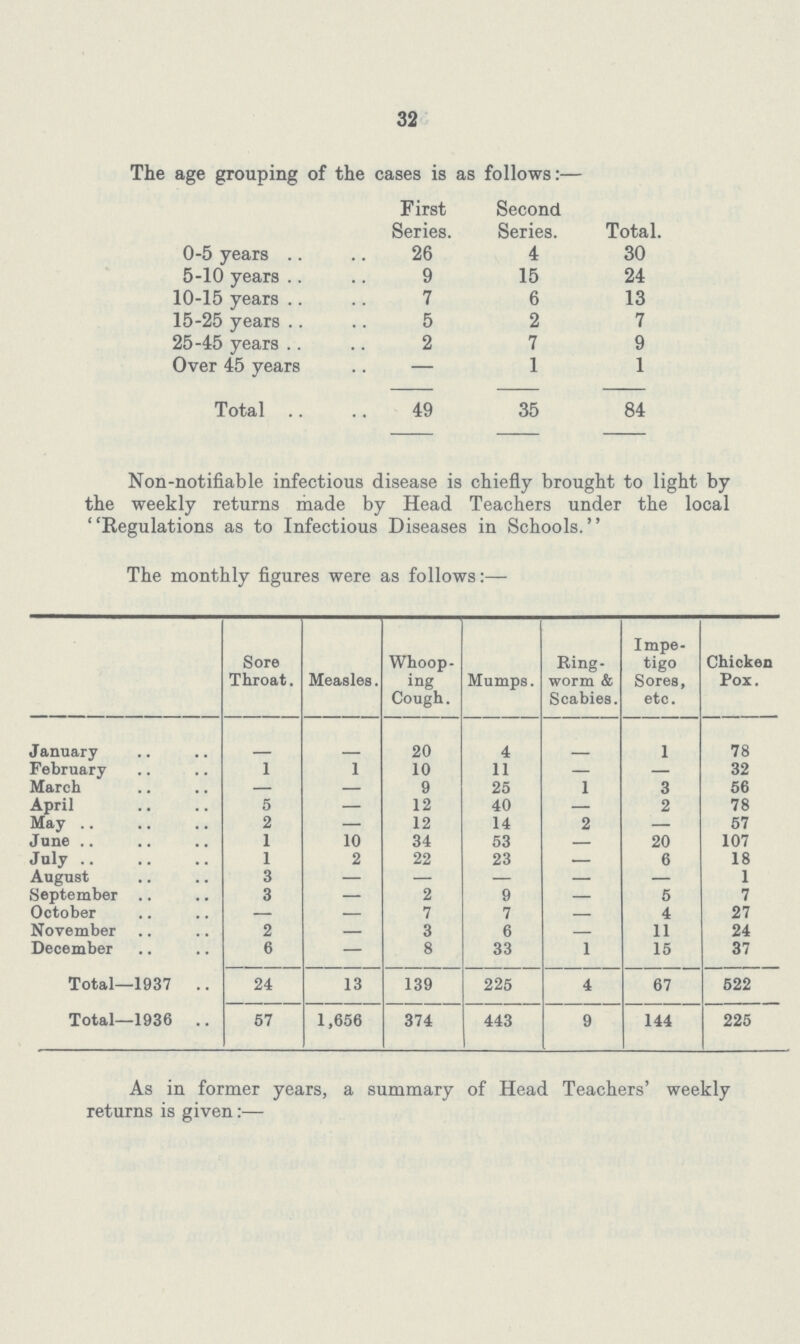 32 The age grouping of the cases is as follows:- First Series. Second Series. Total. 0-5 years 26 4 30 5-10 years 9 15 24 10-15 years 7 6 13 15-25 years 5 2 7 25-45 years 2 7 9 Over 45 years - 1 1 Total 49 35 84 Non-notifiable infectious disease is chiefly brought to light by the weekly returns made by Head Teachers under the local Regulations as to Infectious Diseases in Schools. The monthly figures were as follows:- Sore Throat. Measles. Whoop ing Cough. Mumps. Ring worm & Scabies. Impe tigo Sores, etc. Chicken Pox. January - - 20 4 - 1 78 February 1 1 10 11 - - 32 March - - 9 25 1 3 56 April 5 - 12 40 - 2 78 May 2 - 12 14 2 - 57 June 1 10 34 53 - 20 107 July 1 2 22 23 - 6 18 August 3 - - - - - 1 September 3 - 2 9 - 5 7 October - - 7 7 - 4 27 November 2 - 3 6 - 11 24 December 6 - 8 33 1 15 37 Total-1937 24 13 139 225 4 67 522 Total-1936 57 1,656 374 443 9 144 225 As in former years, a summary of Head Teachers' weekly returns is given:-