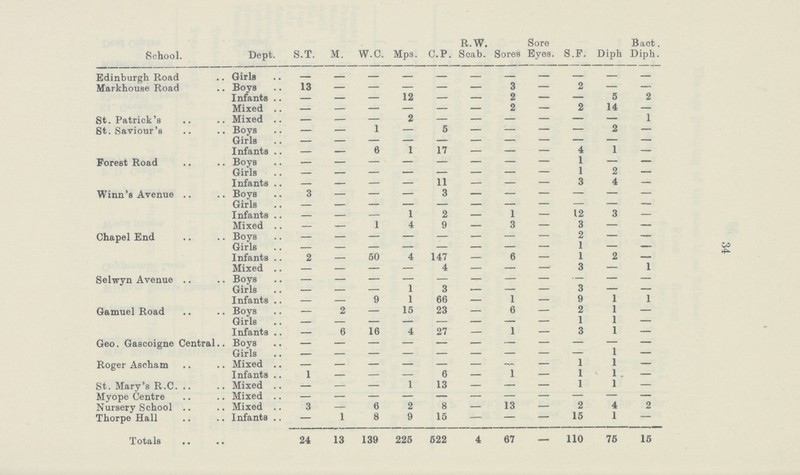 34 School. Dept. S.T. M. W.C. Mps. C.P R.W. Scab. Sores Sore Eyes. S.F. Diph Bacfc. Diph. Edinburgh Road Girls - - - - - - - - - - - Markhouse Road Boys 13 - - - - - 3 - 2 - - Infants - - - 12 - - 2 - - 5 2 Mixed - - - - - - 2 - 2 14 - St. Patrick's Mixed - - - 2 - - - - - - 1 St. Saviour's Boys - - 1 - 5 - - - - 2 - Girls - - - - - - - - - - - Infants - - 6 1 17 - - - 4 1 - Forest Road Boys - - - - - - - - 1 - - Girls - - - - - - - - 1 2 - Infants - - - - 11 - - - 3 4 - Winn's Avenue Boys 3 - - - 3 - - - - - - Girls - - - - - - - - - - - Infants - - - 1 2 - 1 - 12 3 - Mixed - - 1 4 9 - 3 - 3 - - Chapel End Boys - - - - - - - - 2 - - Girls - - - - - - - - - - - Infants 2 - 50 4 147 - 6 - 1 2 - Mixed - - - - 4 - - - 3 - 1 Selwyn Avenue Boys - - - - - - - - - - - Girls - - - 1 3 - - - 3 - - Infants - - 9 1 66 - 1 - 9 1 1 Gamuel Road Boys - 2 - 15 23 - 6 - 2 1 - Girls - - - - - - - - 1 1 - Infants - 6 16 4 27 - 1 - 3 1 - Geo. Gascoigne Central. Boys - - - - - - - - - - - Girls - - - - - - - - - 1 - Roger Ascham Mixed - - - - - - - - 1 1 - Infants 1 - - - 6 - 1 - 1 1 - St. Mary's R.C. Mixed - - - 1 13 - - - 1 1 - Myope Centre Mixed - - - - - - - - - - - Nursery School Mixed 3 - 6 2 8 - 13 - 2 4 2 Thorpe Hall Infants - 1 8 9 15 - - - 15 1 - Totals 24 13 139 225 522 4 67 - 110 76 15