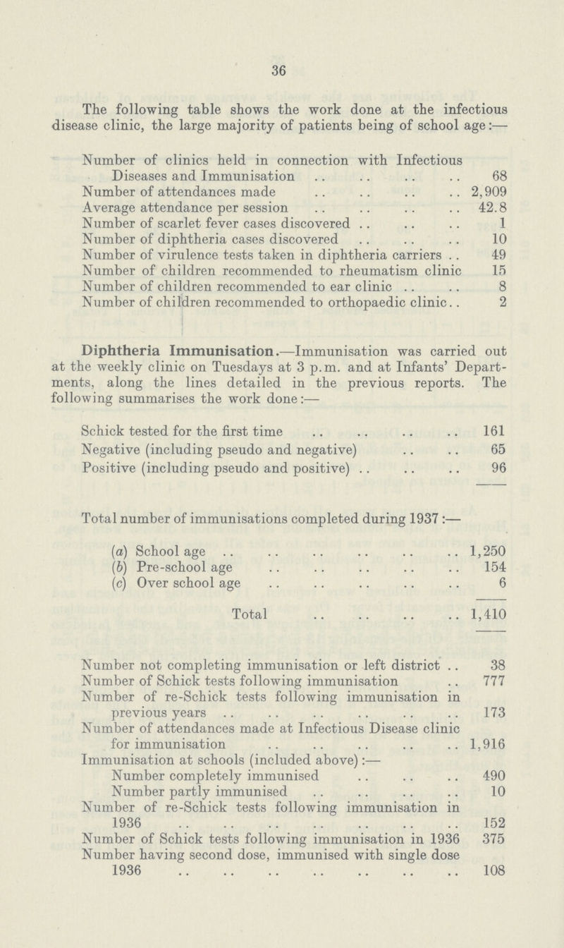 36 The following table shows the work done at the infectious •disease clinic, the large majority of patients being of school age:— Number of clinics held in connection with Infectious Diseases and Immunisation 68 Number of attendances made 2,909 Average attendance per session 42.8 Number of scarlet fever cases discovered 1 Number of diphtheria cases discovered 10 Number of virulence tests taken in diphtheria carriers 49 Number of children recommended to rheumatism clinic 15 Number of children recommended to ear clinic 8 Number of children recommended to orthopaedic clinic 2 Diphtheria Immunisation.—Immunisation was carried out at the weekly clinic on Tuesdays at 3 p.m. and at Infants' Depart ments, along the lines detailed in the previous reports. The following summarises the work done:— Schick tested for the first time 161 Negative (including pseudo and negative) 65 Positive (including pseudo and positive) 96 Total number of immunisations completed during 1937:- (a) School age 1,250 (b) Pre-school ag 154 (c) Over school age 6 Total 1,410 Number not completing immunisation or left district 38 Number of Schick tests following immunisation 777 Number of re-Schick tests following immunisation in previous years 173 Number of attendances made at Infectious Disease clinic for immunisation 1,916 Immunisation at schools (included above):— Number completely immunised 490 Number partly immunised 10 Number of re-Schick tests following immunisation in 1936 152 Number of Schick tests following immunisation in 1936 375 Number having second dose, immunised with single dose 1936 108