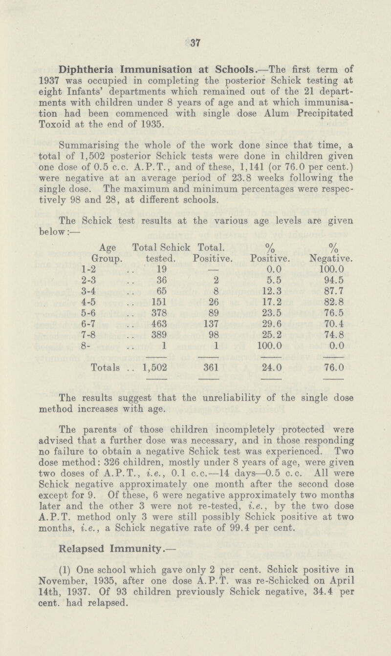 37 Diphtheria Immunisation at Schools.—The first term of 1937 was occupied in completing the posterior Schick testing at eight Infants' departments which remained out of the 21 depart ments with children under 8 years of age and at which immunisa tion had been commenced with single dose Alum Precipitated Toxoid at the end of 1935. Summarising the whole of the work done since that time, a total of 1,502 posterior Schick tests were done in children given one dose of 0.5 c.c. A.P.T., and of these, 1,141 (or 76.0 per cent.) were negative at an average period of 23.8 weeks following the single dose. The maximum and minimum percentages were respec tively 98 and 28, at different schools. The Schick test results at the various age levels are given below:- Age Group. Total Schick tested. Total. Positive. % Positive. % Negative. 1-2 19 - 0.0 100.0 2-3 36 2 5.5 94.5 3-4 65 8 12.3 87.7 4-5 151 26 17.2 82.8 5-6 378 89 23.5 76.5 6-7 463 137 29.6 70.4 7-8 389 98 25.2 74.8 8- 1 1 100.0 0.0 Totals 1,502 361 24.0 76.0 The results suggest that the unreliability of the single dose method increases with age. The parents of those children incompletely protected were advised that a further dose was necessary, and in those responding no failure to obtain a negative Schick test was experienced. Two dose method: 326 children, mostly under 8 years of age, were given two doses of A.P.T., i.e., 0.1 c.c.—14 days—0.5 c.c. All were Schick negative approximately one month after the second dose except for 9. Of these, 6 were negative approximately two months later and the other 3 were not re-tested, i.e., by the two dose A.P.T. method only 3 were still possibly Schick positive at two months, i.e., a Schick negative rate of 99.4 per cent. Relapsed Immunity.— (1) One school which gave only 2 per cent. Schick positive in November, 1935, after one dose A.P.T. was re-Schicked on April 14th, 1937. Of 93 children previously Schick negative, 34.4 per cent, had relapsed.