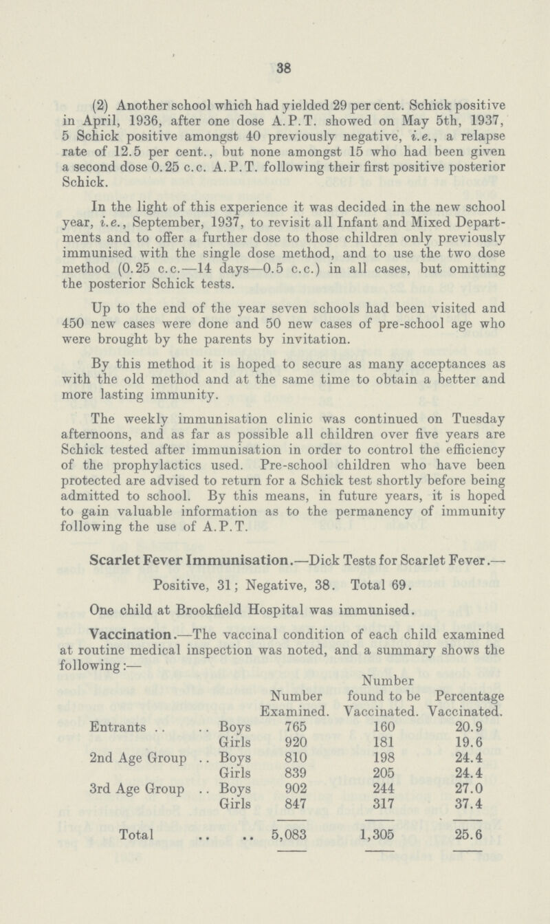38 (2) Another school which had yielded 29 per cent. Schick positive in April, 1936, after one dose A.P.T. showed on May 5th, 1937, 5 Schick positive amongst 40 previously negative, i.e., a relapse rate of 12.5 per cent., but none amongst 15 who had been given a second dose 0.25 c.c. A.P.T. following their first positive posterior Schick. In the light of this experience it was decided in the new school year, i.e., September, 1937, to revisit all Infant and Mixed Depart ments and to offer a further dose to those children only previously immunised with the single dose method, and to use the two dose method (0.25 c.c.—14 days—0.5 c.c.) in all cases, but omitting the posterior Schick tests. Up to the end of the year seven schools had been visited and 450 new cases were done and 50 new cases of pre-school age who were brought by the parents by invitation. By this method it is hoped to secure as many acceptances as with the old method and at the same time to obtain a better and more lasting immunity. The weekly immunisation clinic was continued on Tuesday afternoons, and as far as possible all children over five years are Schick tested after immunisation in order to control the efficiency of the prophylactics used. Pre-school children who have been protected are advised to return for a Schick test shortly before being admitted to school. By this means, in future years, it is hoped to gain valuable information as to the permanency of immunity following the use of A.P.T. Scarlet Fever Immunisation,—Dick Tests for Scarlet Fever.— Positive, 31; Negative, 38. Total 69. One child at Brookfield Hospital was immunised. Vaccination.—The vaccinal condition of each child examined at routine medical inspection was noted, and a summary shows the following:— Number Examined. Number found to be Vaccinated. Percentage Vaccinated. Entrants Boys 765 160 20.9 Girls 920 181 19.6 2nd Age Group Boys 810 198 24.4 Girls 839 205 24.4 3rd Age Group Boys 902 244 27.0 Girls 847 317 37.4 Totals 5,083 1,305 25.6