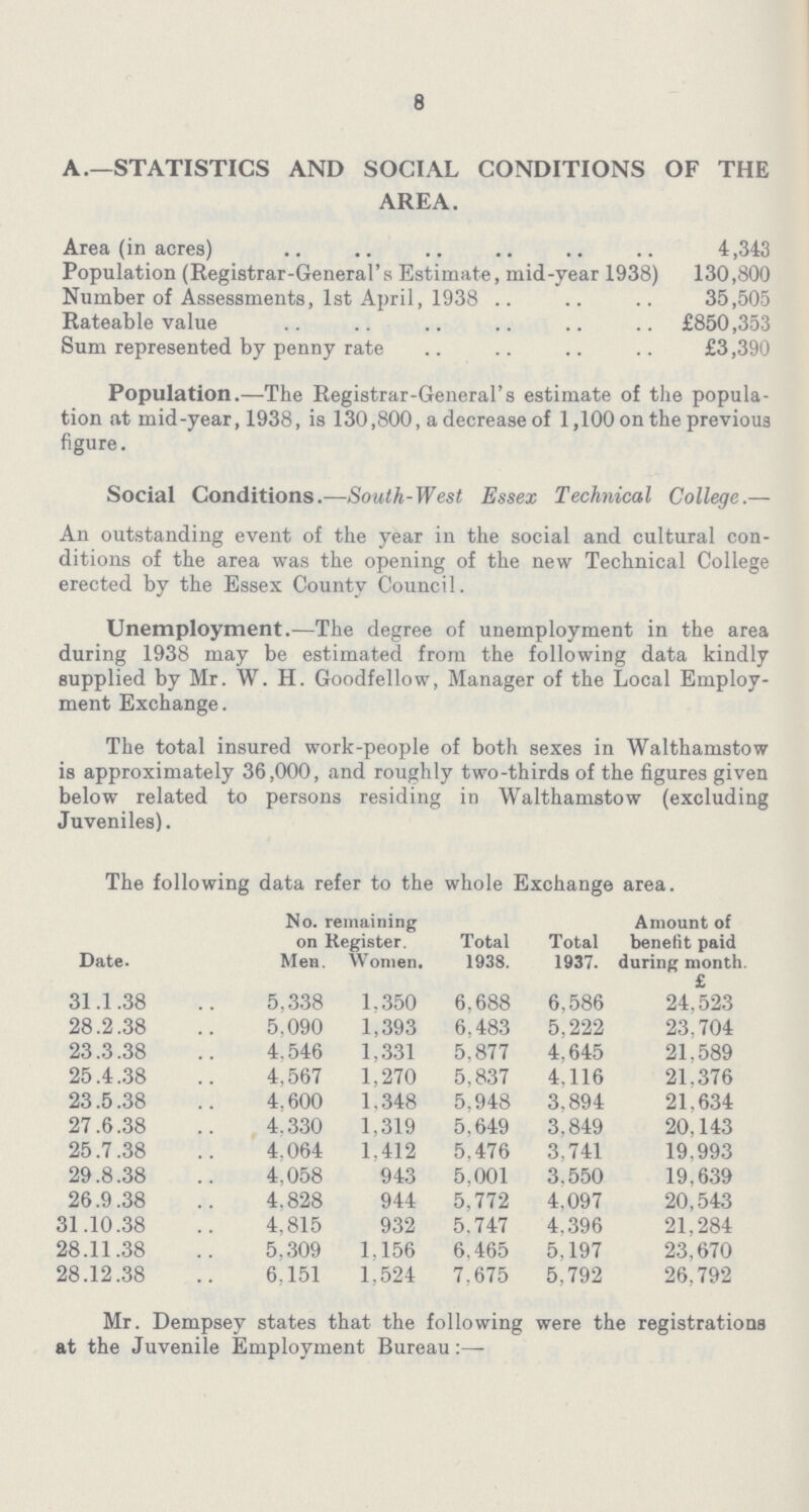 8 A.—STATISTICS AND SOCIAL CONDITIONS OF THE AREA. Area (in acres) 4,343 Population (Registrar-General's Estimate, mid-year 1938) 130,800 Number of Assessments, 1st April, 1938 35,505 Rateable value £850,353 Sum represented by penny rate £3,390 Population.—The Registrar-General's estimate of the popula tion at mid-year, 1938, is 130,800, a decrease of 1,100 on the previous figure. Social Conditions.—South-West Essex Technical College.— An outstanding event of the year in the social and cultural con ditions of the area was the opening of the new Technical College erected by the Essex County Council. Unemployment.—The degree of unemployment in the area during 1938 may be estimated from the following data kindly supplied by Mr. W. H. Goodfellow, Manager of the Local Employ ment Exchange. The total insured work-people of both sexes in Walthamstow is approximately 36,000, and roughly two-thirds of the figures given below related to persons residing in Walthamstow (excluding Juveniles). The following data refer to the whole Exchange area. Date. No. remaining on Register. Total Total Amount of benefit paid during month. Men. Women. 1938. 1937. £ 31.1.38 5,338 1,350 6,688 6,586 24,523 28.2.38 5,090 1,393 6,483 5,222 23,704 23.3.38 4,546 1,331 5,877 4,645 21,589 25.4.38 4,567 1,270 5,837 4,116 21,376 23.5.38 4,600 1,348 5,948 3,894 21,634 27.6.38 4,330 1,319 5,649 3,849 20,143 25.7.38 4,064 1,412 5,476 3,741 19,993 29.8.38 4,058 943 5,001 3,550 19,639 26.9.38 4,828 944 5,772 4,097 20,543 31.10.38 4,815 932 5,747 4,396 21,284 28.11.38 5,309 1,156 6,465 5,197 23,670 28.12.38 6,151 1,524 7,675 5,792 26,792 Mr. Dempsey states that the following were the registrations at the Juvenile Employment Bureau:—