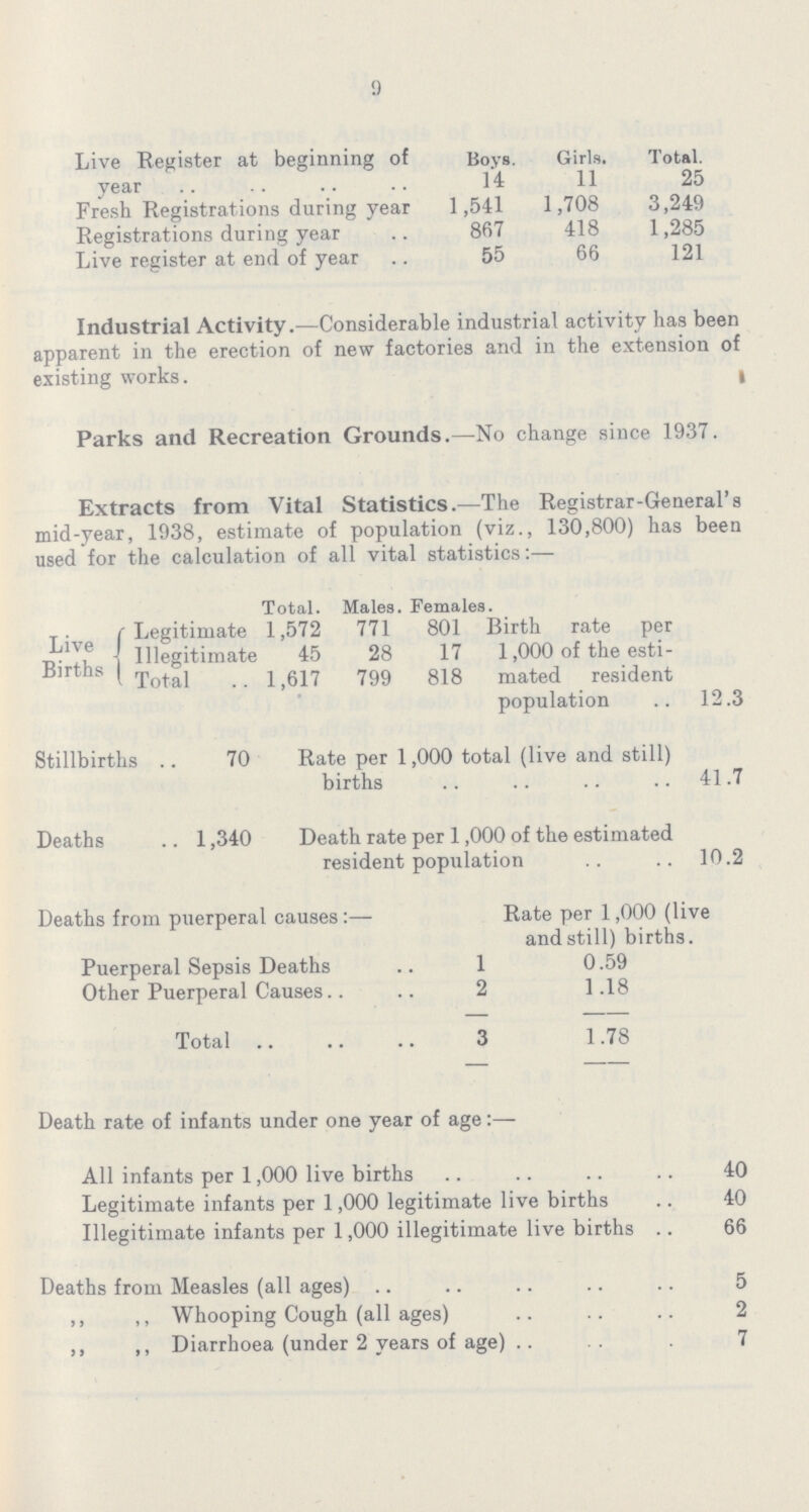 9  Boys. Girls. Total. Live Register at beginning of year 14 11 25 Fresh Registrations during year 1,541 1,708 3,249 Registrations during year 867 418 1,285 Live register at end of year 55 66 121 Industrial Activity.—Considerable industrial activity has been apparent in the erection of new factories and in the extension of existing works. I Parks and Recreation Grounds.—No change since 1937. Extracts from Vital Statistics.—The Registrar-General's mid-year, 1938, estimate of population (viz., 130,800) has been used for the calculation of all vital statistics:— Total. Males. Females. Live Births Legitimate 1,572 771 801 Birth rate per Illegitimate 45 28 17 Total l,617 799 818 1,000 of the estimated resident population 12.3 Stillbirths 70 Rate per 1,000 total (live and still) births 41.7 Deaths 1,340 Death rate per 1,000 of the estimated resident population 10.2 Deaths from puerperal causes:— Rate per 1,000 (live and still) births. Puerperal Sepsis Deaths 1 0.59 Other Puerperal Causes 2 1.18 Total 3 1.78 Death rate of infants under one year of age:— All infants per 1,000 live births 40 Legitimate infants per 1,000 legitimate live births 40 Illegitimate infants per 1,000 illegitimate live births 66 Deaths from Measles (all ages) 5 ,, ,, Whooping Cough (all ages) 2 ,, ,, Diarrhœa (under 2 years of age) 7