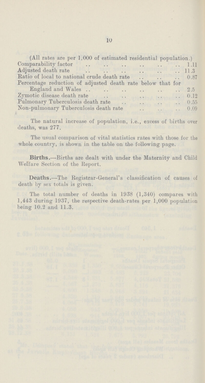 10 (All rates are per 1,000 of estimated residential population.) Comparability factor 1.11 Adjusted death rate 11.3 Ratio of local to national crude death rate 0.87 Percentage reduction of adjusted death rate below that for England and Wales 2.5 Zymotic disease death rate 0.12 Pulmonary Tuberculosis death rate 0.55 Non-pulmonary Tuberculosis death rate 0.09 The natural increase of population, i.e., excess of births over deaths, was 277. The usual comparison of vital statistics rates with those for the whole country, is shown in the table on the following page. Births.—Births are dealt with under the Maternity and Child Welfare Section of the Report. Deaths.—The Registrar-General's classification of causes of death by sex totals is given. The total number of deaths in 1938 (1,340) compares with 1,443 during 1937, the respective death-rates per 1,000 population being 10.2 and 11.3.