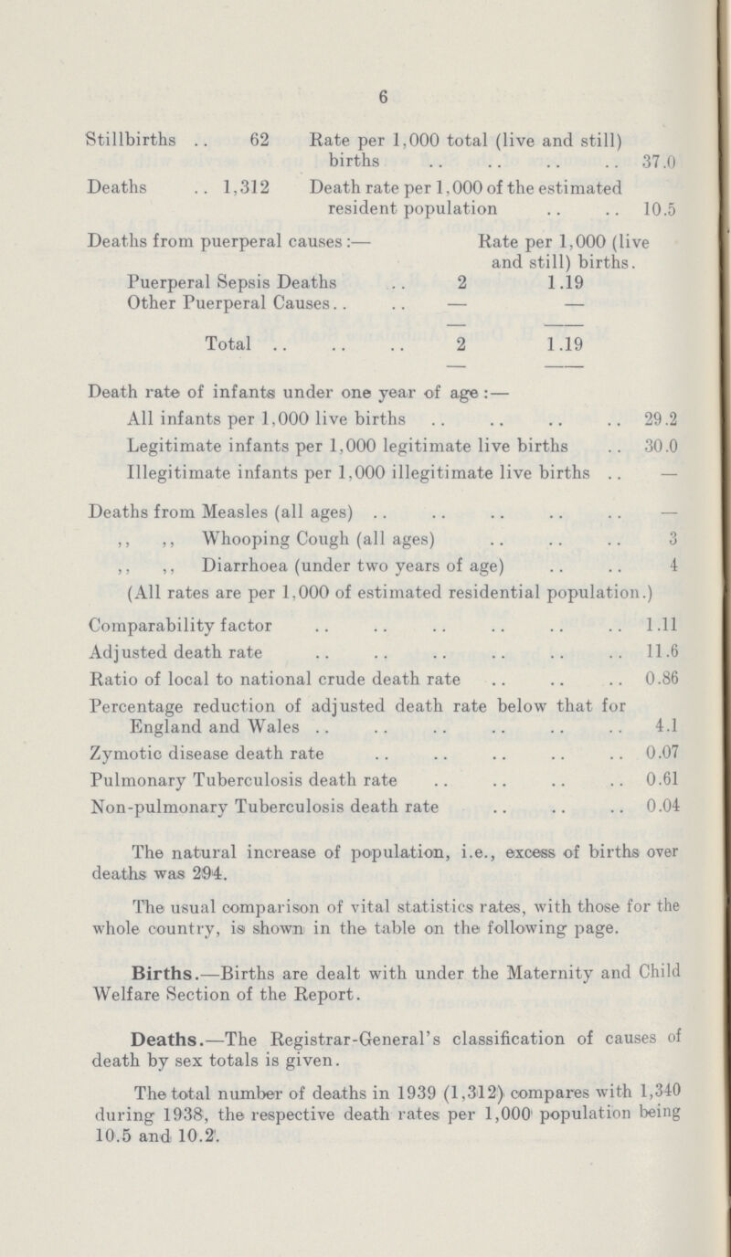 6 Stillbirths 62 Rate per 1,000 total (live and still) births 37.0 Deaths 1,312 Death rate per 1,000 of the estimated resident population 10.5 Deaths from puerperal causes :— Rate per 1,000 (live and still) births. Puerperal Sepsis Deaths 2 1.19 Other Puerperal Causes - - Total 2 1.19 Death rate of infants under one year of age :— All infants per 1,000 live births 29.2 Legitimate infants per 1,000 legitimate live births 30.0 Illegitimate infants per 1,000 illegitimate live births - Deaths from Measles (all ages) - ,, ,, Whooping Cough (all ages) 3 ,, ,, Diarrhoea (under two years of age) 4 (All rates are per 1,000 of estimated residential population.) Comparability factor 1.11 Adjusted death rate 11.6 Ratio of local to national crude death rate 0.86 Percentage reduction of adjusted death rate below that for England and Wales 4.1 Zymotic disease death rate 0.07 Pulmonary Tuberculosis death rate 0.61 Non-pulmonary Tuberculosis death rate 0.04 The natural increase of population, i.e., excess of births over deaths was 294. The usual comparison of vital statistics rates, with those for the whole country, is shown in the table on the following page. Births.— Births are dealt with under the Maternity and Child Welfare Section of the Report. Deaths.— The Registrar-General's classification of causes of death by sex totals is given. The total number of deaths in 1939 (1,312) compares with 1,340 during 1938, the respective death rates per 1,000 population being 10.5 and 10.2.