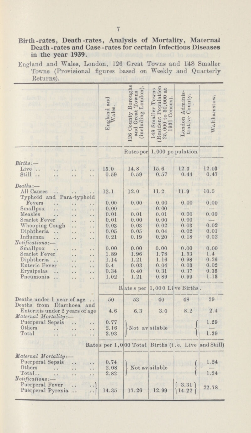 7 Birth-rates, Death-rates, Analysis of Mortality, Maternal Death-rates and Case-rates for certain Infectious Diseases in the year 1939. England and Wales, London, 126 Great Towns and 148 Smaller Towns (Provisional figures based on Weekly and Quarterly Returns). England and Wales. 126 County Boroughs and Great Towns (including London). 148 Smaller Towns (Resident Population 25,000 to 50,000 at 1931 Census). London Adminis trative County. Walthamstow. Rates per 1,000 population. Births:— Live 15.0 14.8 15.6 12.3 12.03 Still 0.59 0.59 0.57 0.44 0.47 Deaths:— All Causes 12.1 12.0 11.2 11.9 10.5 Typhoid and Para-typhoid Fevers 0.00 0.00 0.00 0.00 0.00 Smallpox 0.00 - 0.00 - - Measles 0.01 0.01 0.01 0.00 0.00 Scarlet Fever 0.01 0.00 0.00 0.00 - Whooping Cough 0.03 0.03 0.02 0.03 0.02 Diphtheria 0.05 0.05 0.04 0.02 0.01 Influenza 0.21 0.19 0.20 0.18 0.02 Notifications:— Smallpox 0.00 0.00 0.00 0.00 0.00 Scarlet Fever 1.89 1.96 1.78 1.53 1.4 Diphtheria 1.14 1.21 1.16 0.98 0.26 Enteric Fever 0.4 0.03 0.04 0.03 0.02 Erysipelas 0.34 0.40 0.31 0.37 0.35 Pneumonia 1.02 1.21 0.89 0.99 1.13 Rates per 1,000 Live Births . Deaths under 1 year of age 50 53 40 48 29 Deaths from Diarrhoea and Enteritis under 2 years of age 4.6 6.3 3.0 8.2 2.4 Maternal Mortality:— Puerperal Sepsis 0.77 Not available 1.29 Others 2.16 - Total 2.93 1.29 Rates per 1,000 Total Births (i.e. Live and Still) Maternal Mortality:- Puerperal Sepsis 0.74 Not available 1.24 Others 2.08 - Total 2.82 1.24 Notifications:— Puerperal Fever 14.35 17.26 12.99 3.31 22.78 Puerperal Pyrexia 14.22
