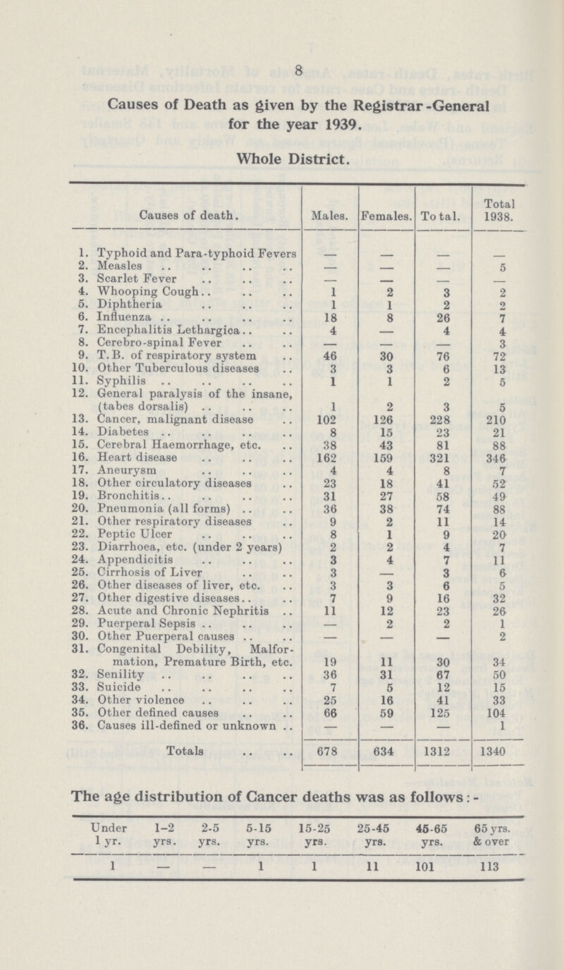 8 Causes of Death as given by the Registrar -General for the year 1939. Whole District. Causes of death. Males. Females. Total. Total 1938. 1. Typhoid and Para-typhoid Fevers - - - - 2. Measles - - - 5 3. Scarlet Fever - - - - 4. Whooping Cough 1 2 3 2 5. Diphtheria 1 1 2 2 6. Influenza 18 8 26 7 7. Encephalitis Lethargica 4 - 4 4 8. Cerebro-spinal Fever - - - 3 9. T. B. of respiratory system 46 30 76 72 10. Other Tuberculous diseases 3 3 6 13 11. Syphilis 1 1 2 5 12. General paralysis of the insane, (tabes dorsalis) 1 2 3 5 13. Cancer, malignant disease 102 126 228 210 14. Diabetes 8 15 23 21 15. Cerebral Haemorrhage, etc. 38 43 81 88 16. Heart disease 162 159 321 346 17. Aneurysm 4 4 8 7 18. Other circulatory diseases 23 18 41 52 19. Bronchitis 31 27 58 49 20. Pneumonia (all forms) 36 38 74 88 21. Other respiratory diseases 9 2 11 14 22. Peptic Ulcer 8 1 9 20 23. Diarrhoea, etc. (under 2 years) 2 2 4 7 24. Appendicitis 3 4 7 11 25. Cirrhosis of Liver 3 - 3 6 26. Other diseases of liver, etc. 3 3 6 5 27. Other digestive diseases 7 9 16 32 28. Acute and Chronic Nephritis 11 12 23 26 29. Puerperal Sepsis - 2 2 1 30. Other Puerperal causes - - - 2 31. Congenital Debility, Malfor mation, Premature Birth, etc. 19 11 30 34 32. Senility 36 31 67 50 33. Suicide 7 5 12 15 34. Other violence 25 16 41 33 35. Other defined causes 66 59 125 104 36. Causes ill-defined or unknown - - - 1 Totals 678 634 1312 1340 The age distribution of Cancer deaths was as follows:- Under lyr. 1-2 yrs. 2-5 yrs. 5-15 yrs. 15-25 yrs. 25-45 yrs. 46-65 yrs. 65 yrs. & over 1 - - 1 1 11 101 113