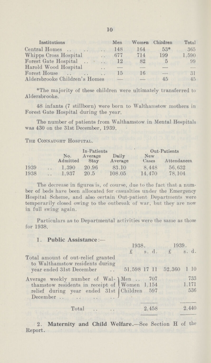 10 Institutions Men Women Children Total Central Homes 148 164 53* 365 Whipps Cross Hospital 677 714 199 1,590 Forest Gate Hospital 12 82 5 99 Harold Wood Hospital — — — — Forest House 15 16 — 31 Aldersbrooke Children's Homes — — 45 45 *The majority of these children were ultimately transferred to Alderabrooke. 481 infants (7 stillborn) were born to Walthamstow mothers in Forest Gate Hospital during the year. The number of patients from Walthamstow in Mental Hospitals was 430 on the 31st December, 1939. The Connaught Hospital. No. Admitted In-Patients Average Stay Daily Average Out-Patients New Cases Attendances 1939 1,390 20.96 83.10 8,448 56,632 1938 1,937 20.5 108.05 14,470 78,104 The decrease in figures is, of course, due to the fact that a num ber of beds have been allocated for casualties under the Emergency Hospital Scheme, and also certain Out-patient Departments were temporarily closed owing to the outbreak of war, but they are now in full swing again. Particulars as to Departmental activities were the same as those for 1938. Particulars as to Departmental activities were the same as those for 1938. 1. Public Assistance:— 1938. 1939. £ s. d. £ s. d. Total amount of out-relief granted to Walthamstow residents during year ended 31st December 51,598 17 11 52,360 1 10 Average weekly number of Wal thamstow residents in receipt of relief during year ended 31st December Men 707 733 Women 1,154 1,171 Children 597 536 Total 2,458 2,440 2. Maternity and Child Welfare.—See Section H of the Report.