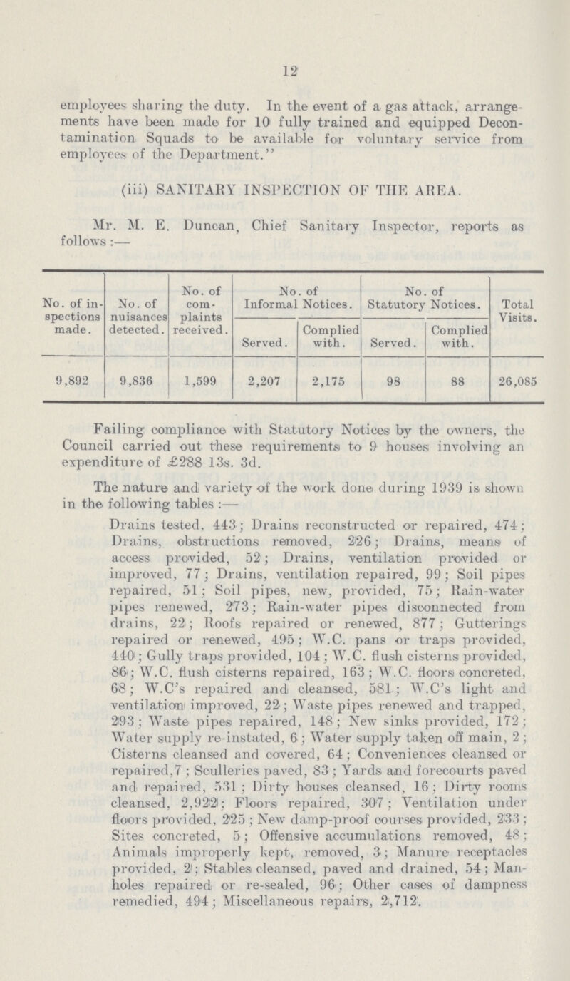 12 employees sharing the duty. In the event of a gas attack, arrange ments have been made for 10 fully trained and equipped Decon tamination Squads to be available for voluntary service from employees of the Department. (iii) SANITARY INSPECTION OF THE AREA. Mr. M. E. Duncan, Chief Sanitary Inspector, reports as follows :— No. of in spections made. No. of nuisances detected. No. of com plaints received. No. of Informal Notices. No. of Statutory Notices. Total Visits. Served. Complied with. Served. Complied with. 9,892 9,836 1,599 2,207 2,175 98 88 26,085 Failing compliance with Statutory Notices by the owners, the Council carried out these requirements to 9 houses involving an expenditure of £288 13s. 3d. The nature and variety of the work done during 1939 is shown in the following tables :— Drains tested, 443; Drains reconstructed or repaired, 474; Drains, obstructions removed, 226; Drains, means of access provided, 52; Drains, ventilation provided or improved, 77; Drains, ventilation repaired, 99; Soil pipes repaired, 51; Soil pipes, new, provided, 75; Rain-water pipes renewed, 2'73; Rain-water pipes disconnected from drains, 22; Roofs repaired or renewed, 877; Gutterings repaired or renewed, 495; W.C. pans or traps provided, 440; Gully traps provided, 104; W.C. flush cisterns provided, 86; W.C. flush cisterns repaired, 163; W.C. floors concreted, 6-8; W.C's repaired and cleansed, 581; W.C's light and ventilation improved, 22; Waste pipes renewed and trapped, 293; Waste pipes repaired, 148; New sinks provided, 172; Water supply re-instated, 6; Water supply taken off main, 2; Cisterns cleansed and covered, 64; Conveniences cleansed or repaired, 7; Sculleries paved, 83; Yards and forecourts paved and repaired, 531; Dirty houses cleansed, 16; Dirty rooms cleansed, 2,922; Floors repaired, 307; Ventilation under floors provided, 225 ; New damp-proof courses provided, 233; Sites concreted, 5; Offensive accumulations removed, 48; Animals improperly kept, removed, 3; Manure receptacles provided, 2; Stables cleansed, paved and drained, 54; Man holes repaired or re-sealed, 96; Other cases of dampness remedied, 494; Miscellaneous repairs, 2,712.