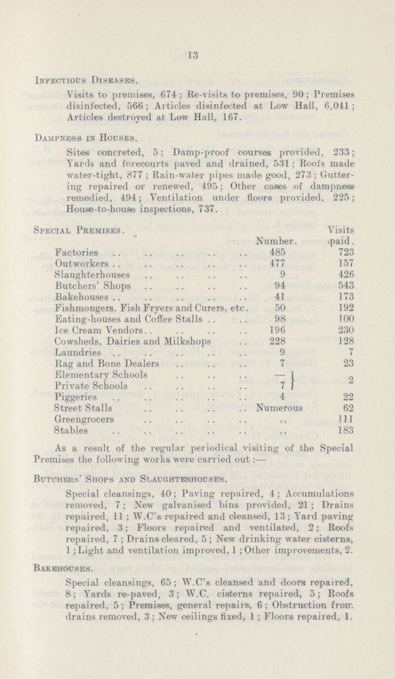 13 Infectious Diseases. Visits to premises, 674; Re-visits to premises, 90; Premises disinfected, 56-6; Articles disinfected at Low Hall, 6,041; Articles destroyed at Low Hall, 167. Dampness in Houses. Sites concreted, 5; Damp-proof courses provided, 233; Yards and forecourts paved and drained, 531; Roofs made water-tight, 877; Rain-water pipes made good, 273; Gutter ing repaired or renewed, 495; Other cases of dampness remedied, 494; Ventilation under floors provided, 225; House-to-house inspections, 737. Special Premises. Number. Visits paid. Factories 485 723 Outworkers 477 157 Slaughterhouses 9 426 Butchers' Shops 94 543 Bakehouses 41 173 Fishmongers, Fish Fryers and Curers, etc. 50 192 Eating-houses and Coffee Stalls 98 100 Ice Cream Vendors 196 230 Cowsheds, Dairies and Milkshops 228 128 Laundries 9 7 Rag and Bone Dealers 7 23 Elementary Schools - 2 Private Schools 7 Piggeries 4 22 Street Stalls Numerous 62 Greengrocers „ 111 Stables „ 183 As a result of the regular periodical visiting of the Special Premises the following works were carried out:— Butchers' Shops and Slaughterhouses. Special cleansings, 40; Paving repaired, 4; Accumulations removed, 7; New galvanised bins provided, 211; Drains repaired, 11; W.C's repaired and cleansed, 13; Yard paving repaired, 3; Floors repaired and ventilated, 2; Roofs repaired, 7; Drains cleared, 5; New drinking water cisterns, 1; Light and ventilation improved, 1 ; Other improvements, 2. Bakehouses. Special cleansings, 65; W.C's cleansed and doors repaired, 8; Yards re-paved, 3; W.C. cisterns repaired, 5; Roofs repaired, 5; Premises, general repairs, 6; Obstruction from drains removed, 3 ; New ceilings fixed, 1; Floors repaired, 1.