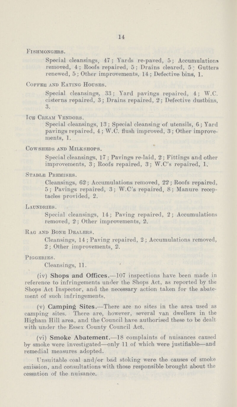 14 Fishmongers. Special cleansings, 47; Yards re-paved, 5; Accumulations removed, 4; Roofs repaired, 5; Drains cleared, 5; Gutters renewed, 5; Other improvements, 14; Defective bins, 1. Coffee and eating houses. Special cleansings, 33; Yard pavings repaired, 4; W.C. cisterns repaired, 3; Drains repaired, 2; Defective dustbins, 3. Ice Cream Vendors. Special cleansings, 13; Special cleansing of utensils, 6; Yard pavings repaired, 4; W.C. flush improved, 3; Other improve ments, 1. Cowsheds and Milkshops. Special cleansings, 17; Pavings re-laid, 2; Fittings and other improvements, 3; Roofs repaired, 3; W.C's repaired, 1. Stable Premises. Cleansings, 62; Accumulations removed, 22; Roofs repaired, 5; Pavings repaired, 3; W.C's repaired, 8; Manure recep tacles provided, 2. Laundries. Special cleansings, 14; Paving repaired, 2; Accumulations removed, 2; Other improvements, 2. Rag and Bone Dealers. Cleansings, 14; Paving repaired, 2; Accumulations removed, 2; Other improvements, 21. Piggeries. Cleansings, 11. (iv) Shops and Offices.—107 inspections have been made in reference to infringements under the Shops Act, as reported by the Shops Act Inspector, and the necessary action taken for the abate ment of such infringements. (v) Camping Sites.— There are no sites in the area used as camping sites. There are, however, several van dwellers in the Higham Hill area, and the Council have authorised these to be dealt with under the Essex County Council Act. (vi) Smoke Abatement.—18 complaints of nuisances caused by smoke were investigated—only 11 of which were justifiable—and remedial measures adopted. Unsuitable coal and/or bad stoking were the causes of smoke emission, and consultations with those responsible brought about the cessation of the nuisance.