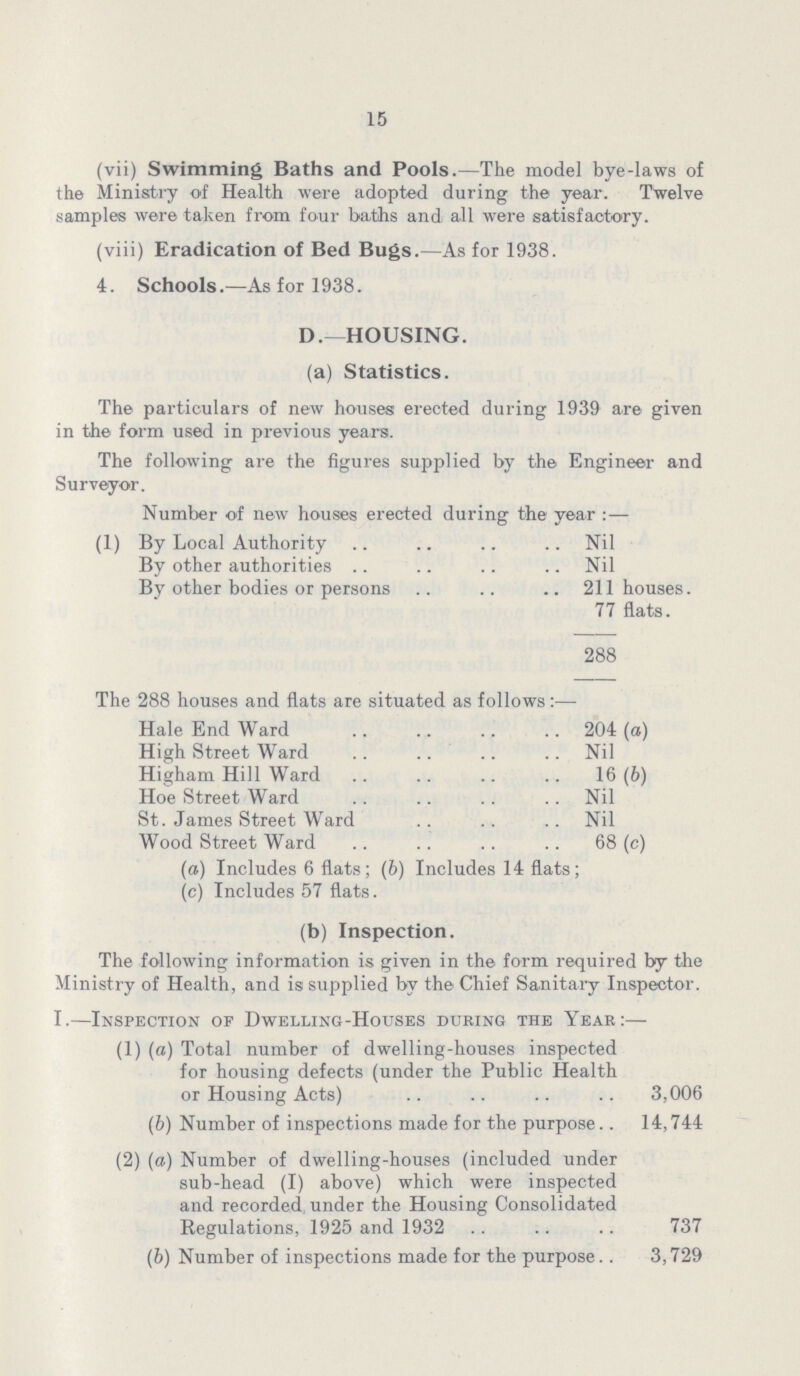 15 (vii) Swimming Baths and Pools.— The model bye-laws of the Ministry of Health were adopted during the year. Twelve samples were taken from four baths and all were satisfactory. (viii) Eradication of Bed Bugs.—As for 1938. 4. Schools.—As for 1938. D.—HOUSING. (a) Statistics. The particulars of new houses erected during 1939 are given in the form used in previous years. The following are the figures supplied by the Engineer and Surveyor. Number of new houses erected during the year :— (1) By Local Authority Nil By other authorities Nil By other bodies or persons 211 houses. 77 flats. 288 The 288 houses and flats are situated as follows:— Hale End Ward 204 (a) High Street Ward Nil Higham Hill Ward 16 (b) Hoe Street Ward Nil St. James Street Ward Nil Wood Street Ward 68 (c) (a) Includes 6 flats; (b) Includes 14 flats; (c) Includes 57 flats. (b) Inspection. The following information is given in the form required by the Ministry of Health, and is supplied by the Chief Sanitary Inspector. I.— Inspection or Dwelling-Houses during the Year:— (1) (a) Total number of dwelling-houses inspected for housing defects (under the Public Health or Housing Acts) 3,006 (b) Number of inspections made for the purpose 14,744 (2) (a) Number of dwelling-houses (included under sub-head (I) above) which were inspected and recorded under the Housing Consolidated Regulations, 1925 and 1932 737 (b) Number of inspections made for the purpose 3,729