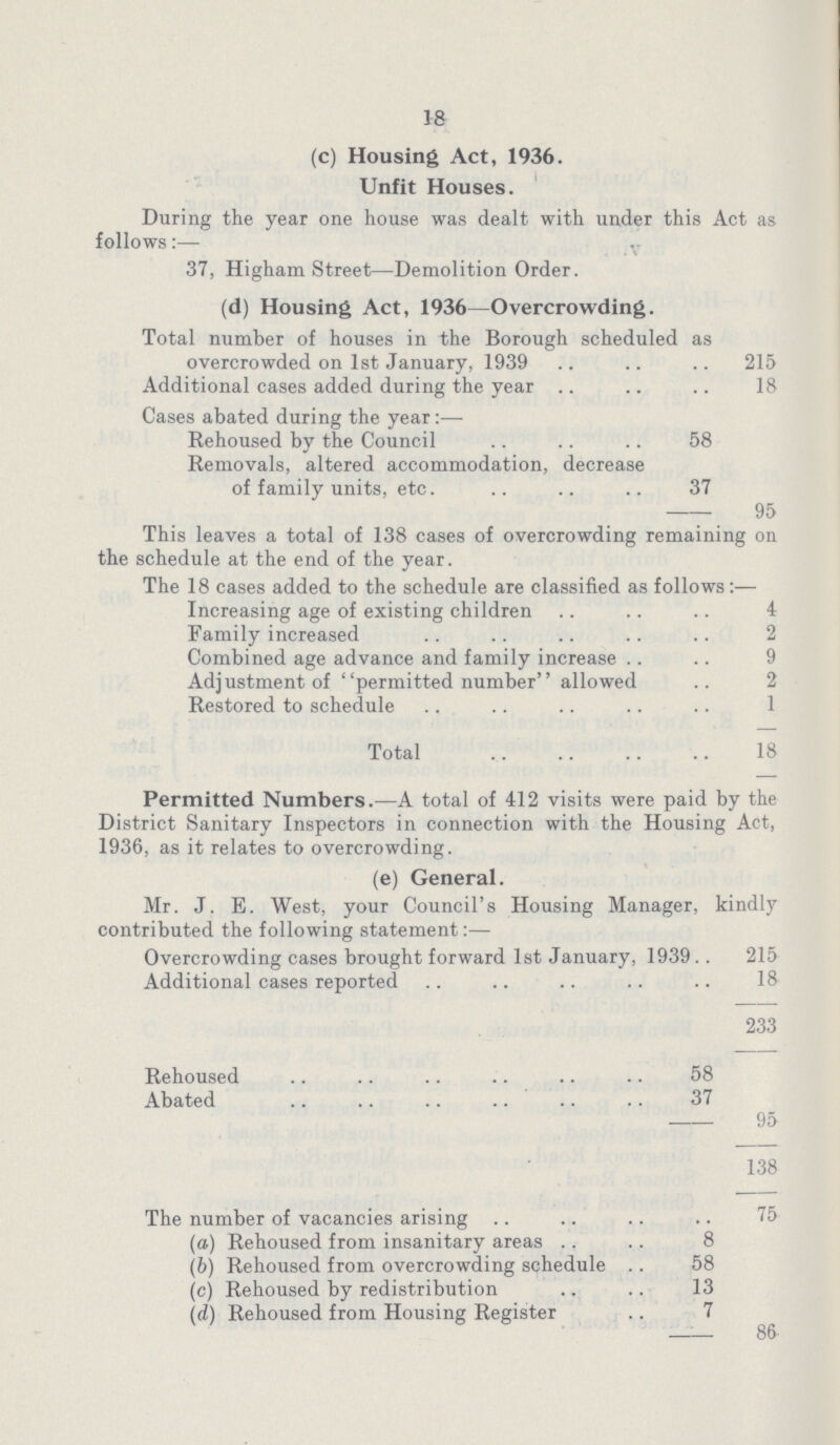 18 (c) Housing Act, 1936. Unfit Houses. During the year one house was dealt with under this Act as follows:— 37, Higham Street—Demolition Order. (d) Housing Act, 1936—Overcrowding. Total number of houses in the Borough scheduled as overcrowded on 1st January, 1939 215 Additional cases added during the year 18 Cases abated during the year:— Rehoused by the Council 58 Removals, altered accommodation, decrease of family units, etc. 37 95 This leaves a total of 138 cases of overcrowding remaining on the schedule at the end of the year. The 18 cases added to the schedule are classified as follows :— Increasing age of existing children 4 Family increased 2 Combined age advance and family increase 9 Adjustment of permitted number allowed 2 Restored to schedule 1 Total 18 Permitted Numbers.— A total of 412 visits were paid by the District Sanitary Inspectors in connection with the Housing Act, 1936, as it relates to overcrowding. (e) General. Mr. J. E. West, your Council's Housing Manager, kindly contributed the following statement:— Overcrowding cases brought forward 1st January, 1939 215 Additional cases reported 18 233 Rehoused 58 Abated 37 95 138 The number of vacancies arising 75 (a) Rehoused from insanitary areas 8 (b) Rehoused from overcrowding schedule 58 (c) Rehoused by redistribution 13 (d) Rehoused from Housing Register 7 86