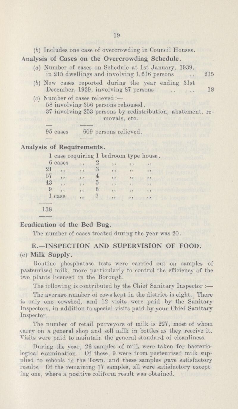 19 (b) Includes one case of overcrowding in Council Houses. Analysis of Cases on the Overcrowding Schedule. (a) Number of cases on Schedule at 1st January, 1939, in 215 dwellings and involving 1,616 persons 215 (b) New cases reported during the year ending 31st December, 1939, involving 87 persons 18 (c) Number of cases relieved:— 58 involving 356 persons rehoused. 37 involving 253 persons by redistribution, abatement, re movals, etc. 95 cases 609 persons relieved. Analysis of Requirements. 1 case requiring 1 bedroom type house. 6 cases ,, 2 ,, ,, ,, 21 ,, „ 3 ,, ,, ,, 57 ,, ,, 4 ,, ,, ,, 43 „ „ 5 „ ,, ,, 9 „ „ 6 „ „ „ 1 case ,, 7 ,, ,, ., 138 Eradication of the Bed Bug. The number of cases treated during the year was 20. E.—INSPECTION AND SUPERVISION OF FOOD. (a) Milk Supply. Routine phosphatase tests were carried out on samples of pasteurised milk, more particularly to control the efficiency of the two* plants licensed in the Borough. The following is contributed by the Chief Sanitary Inspector :— The average number of cows kept in the district is eight. There is only one cowshed, and 12 visits were paid by the Sanitary Inspectors, in addition to special visits paid by your Chief Sanitary Inspector, The number of retail purveyors of milk is 227, most of whom carry on a general shop and sell milk in bottles as they receive it. Visits were paid to maintain the general standard of cleanliness. During the year, 26 samples of milk were taken for bacterio logical examination. Of these, 91 were from pasteurised milk sup plied to schools in the Town, and these samples gave satisfactory results. Of the remaining 17 samples, all were satisfactory except ing one, where a positive coliform result was obtained.