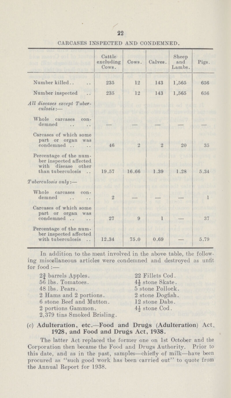 22 CARCASES INSPECTED AND CONDEMNED. Cattle excluding Cows. Cows. Calves. Sheep and Lambs. Pigs. Number killed 235 12 143 1,565 656 Number inspected 235 12 143 1,565 656 All diseases except Tuber culosis :— Whole carcases con demned - - - - - Carcases of which some part or organ was condemned 46 2 2 20 35 Percentage of the num ber inspected affected with disease other than tuberculosis 19.57 16.66 1.39 1.28 5.34 Tuberculosis only:— Whole carcases con demned 2 - - - 1 Carcases of which some part or organ was condemned 27 9 1 - 37 Percentage of the num ber inspected affected with tuberculosis 12.34 75.0 0.69 — 5.79 In addition to the meat involved in the above table, the follow ing miscellaneous articles were condemned and destroyed as unlit for food :— 2¾ barrels Apples 22 Fillets Cod. 56 lbs. Tomatoes. 4½ stone Skate. 48 lbs. Pears. 5 stone Pollock. 2 Hams and 2 portions. 2 stone Dogfish. 6 stone Beef and Mutton. 12 stone Dabs. 2 portions Gammon. 4½ stone Cod. 2,379 tins Smoked Brisling. (c) Adulteration, etc.— Food and Drugs (Adulteration) Act, 1928, and Food and Drugs Act, 1938. The latter Act replaced the former one on 1st October and the Corporation then became the Food and Drugs Authority. Prior to this date, and as in the past, samples—chiefly of milk—have been procured as such good work has been carried out to quote from the Annual Report for 1938.