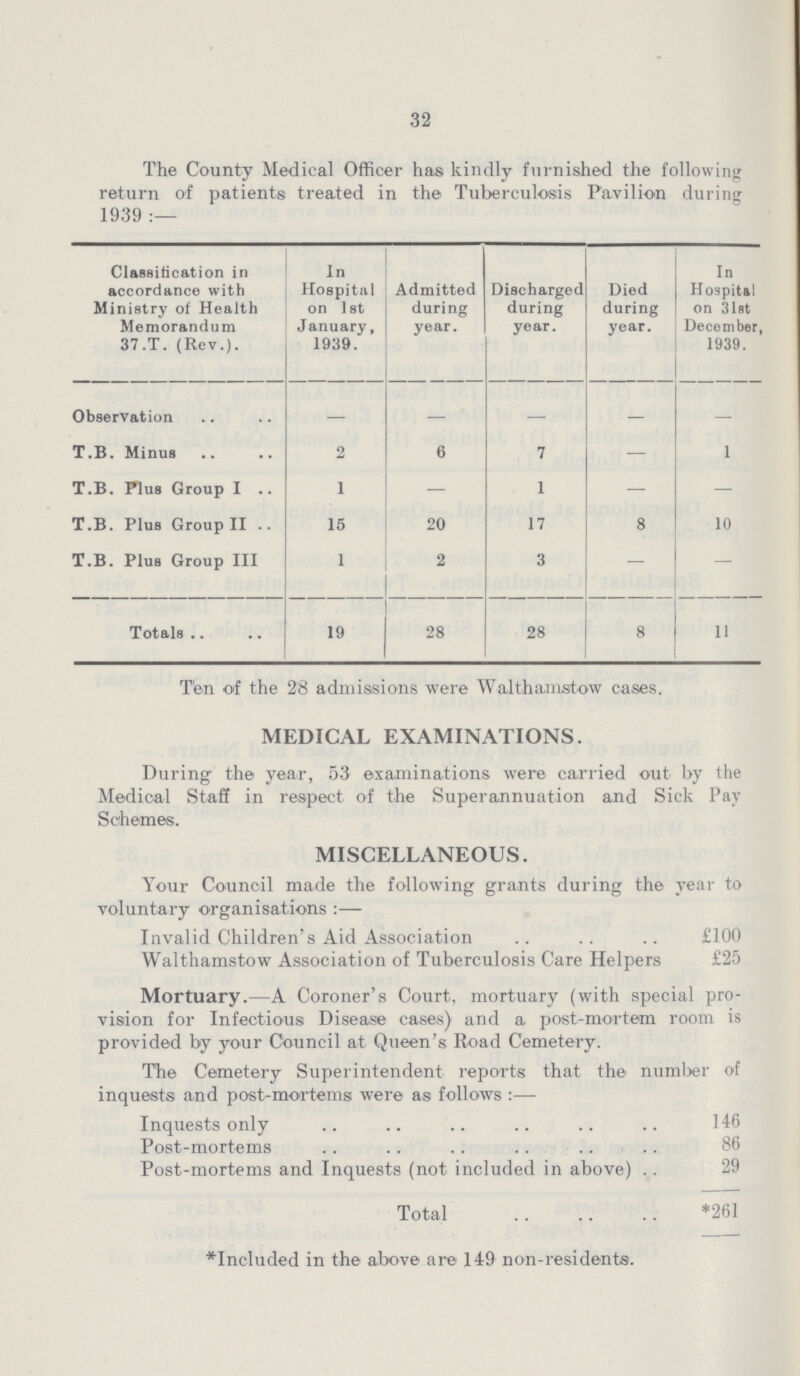 32 The County Medical Officer has kindly furnished the following return of patients treated in the Tuberculosis Pavilion during 1939:— Classification in accordance with Ministry of Health Memorandum 37.T. (Rev.). In Hospital on 1st January, 1939. Admitted during year. Discharged during year. Died during year. In Hospital on 31st December, 1939. Observation — — — — — T.B. Minus 2 6 7 — 1 T.B. Plus Group I 1 — 1 — — T.B. Plus Group II 15 20 17 8 10 T.B. Plus Group III 1 2 3 - - Totals 19 28 28 8 11 Ten of the 28 admissions were Walthamstow cases. MEDICAL EXAMINATIONS. During the year, 53 examinations were carried out by the Medical Staff in respect of the Superannuation and Sick Pay Schemes. MISCELLANEOUS. Your Council made the following grants during the year to voluntary organisations:— Invalid Children's Aid Association £100 Walthamstow Association of Tuberculosis Care Helpers £25 Mortuary.—A Coroner's Court, mortuary (with special pro vision for Infectious Disease cases) and a post-mortem room is provided by your Council at Queen's Road Cemetery. The Cemetery Superintendent reports that the number of inquests and post-mortems were as follows:— Inquests only 146 Post-mortems 86 Post-mortems and Inquests (not included in above) 29 Total *261 *Included in the above are 149 non-residents.