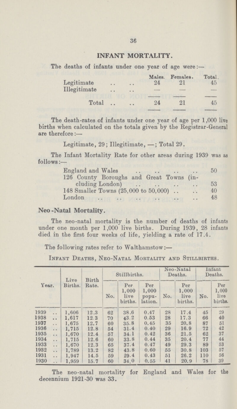 36 INFANT MORTALITY. The deaths of infants under one year of age were:— Males. Females. Total Legitimate 24 21 45 Illegitimate — — — Total 24 21 45 The death-rates of infants under one year of age per 1,000 live births when calculated on the totals given by the Registrar-General are therefore:— Legitimate, 29; Illegitimate, —; Total 29. The Infant Mortality Rate for other areas during 1939 was as follows:— England and Wales 50 126 County Boroughs and Great Towns (in cluding London) 53 148 Smaller Towns (25,000 to 50,000) 40 London 48 Neo-Natal Mortality. The neo-natal mortality is the number of deaths of infants under one month per 1,000 live births. During 1939, 28 infants died in the first four weeks of life, yielding a rate of 17.4. The following rates refer to Walthamstow:— Infant Deaths, Neo-Natal Mortality and Stillbirths. Year. Live Births. Birth Rate. Stillbirths. Neo-Natal Deaths. Infant Deaths. No. Per 1,000 lire births. Per 1,000 popu lation. No. Per 1,000 live births. No. Per 1,000 live births. 1939 1,806 12.3 62 38.6 0.47 28 17.4 45 29 1938 1,617 12 3 70 43 2 0.53 28 17.3 66 40 1937 1,675 12.7 60 35.8 0.45 35 20.8 87 51 1936 1,715 12.8 54 31.4 0.40 29 16.9 72 42 1935 1,670 12.4 57 34.1 0.42 36 21.5 62 37 1934 1,715 12.6 60 33.8 0.44 35 20.4 77 44 1933 1,670 12.3 65 37.4 0.47 49 29.3 89 53 1932 1,789 13.2 82 43.8 0.60 55 30.8 103 57 1931 1,947 14.5 59 29.4 0.43 51 26.2 110 56 1930 1,959 15.7 60 34.0 0.55 41 20.9 78 39 The neo-natal mortality for England and Wales for the decennium 1921-30 was 33.