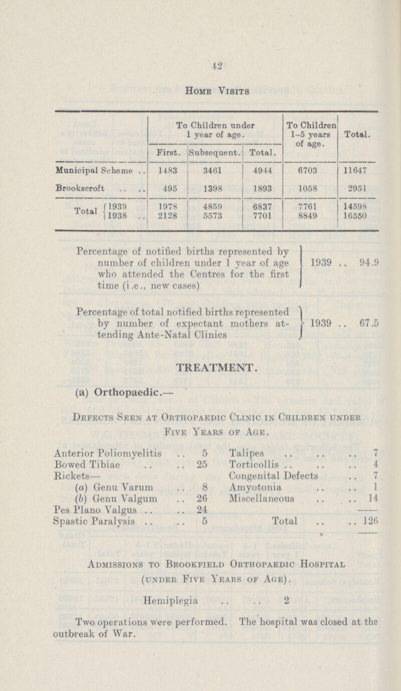 42 Home Visits To Children under 1 year of age. To Children 1-5 years of age. Total. First. Subsequent. Total. Municipal Scheme 1483 3461 4944 6703 11647 Brookscroft 495 1398 1893 1058 2951 Total 1939 1978 4859 6837 7761 14598 1938 2128 5573 7701 8849 16550 Percentage of notified births represented by number of children under 1 year of age who attended the Centres for the first time (i.e., new cases) 1939 94.9 Percentage of total notified births represented by number of expectant mothers at tending Ante-Natal Clinics 1939 67.5 TREATMENT. (a) Orthopaedic.— Defects Seen at Orthopaedic Clinic in Children under Five Years of Age. Anterior Poliomyelitis 5 Talipes 7 Bowed Tibiae 25 Torticollis 4 Rickets— Congenital Defects 7 (a) Genu Varum 8 Amyotonia 1 (b) Genu Valgum 26 Miscellaneous 14 Pes Piano Valgus 24 Spastic Paralysis 5 Total 126 Admissions to Brookfield Orthopaedic Hospital (under Five Years of Age). Hemiplegia 2 Two operations were performed. The hospital was closed at the outbreak of War.