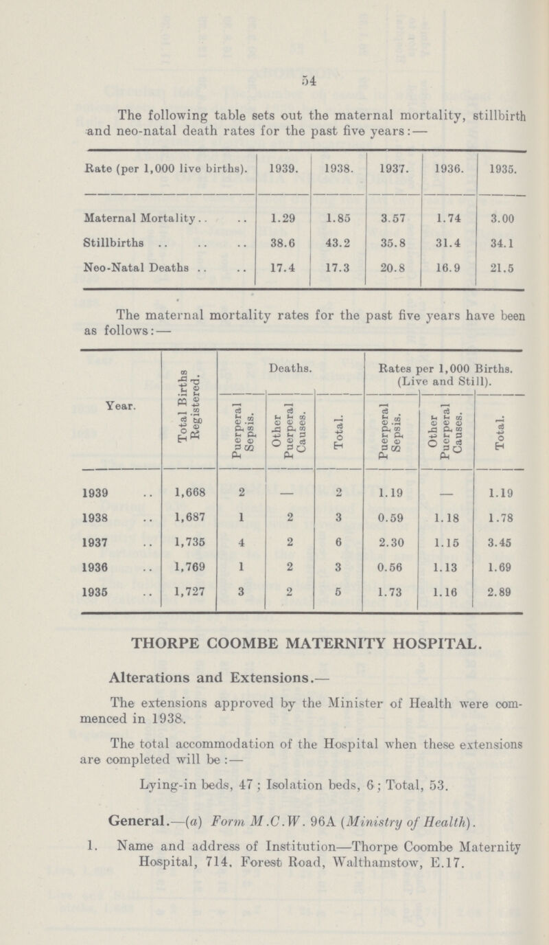 54 The following table sets out the maternal mortality, stillbirth and neo-natal death rates for the past five years:— Rate (per 1,000 live births). 1939. 1938. 1937. 1936. 1935. Maternal Mortality 1.29 1.85 3.57 1.74 3.00 Stillbirths 38.6 43.2 35.8 31.4 34.1 Neo-Natal Deaths 17.4 17.3 20.8 16.9 21.5 The maternal mortality rates for the past five years have been as follows: — Year. Total Births Registered. Deaths. Rates per 1,000 Births. (Live and Still). Puerperal Sepsis. Other Puerperal Causes. Total. Puerperal Sepsis. Other Puerperal Causes. Total. 1939 1,668 2 — 2 1.19 — 1.19 1938 1,687 1 2 3 0.59 1.18 1.78 1937 1,735 4 2 6 2.30 1.16 3.45 1936 1,769 1 2 3 0.56 1.13 1.69 1935 1,727 3 2 5 1.73 1.16 2.89 THORPE COOMBE MATERNITY HOSPITAL. Alterations and Extensions.— The extensions approved by the Minister of Health were com menced in 1938. The total accommodation of the Hospital when these extensions are completed will be:— Lying-in beds, 47; Isolation beds, 6; Total, 53. General.—(a) Form M.C.W. 96A (Ministry of Health). 1. Name and address of Institution—Thorpe Coombe Maternity Hospital, 714. Forest Road, Walthamstow, E.17.