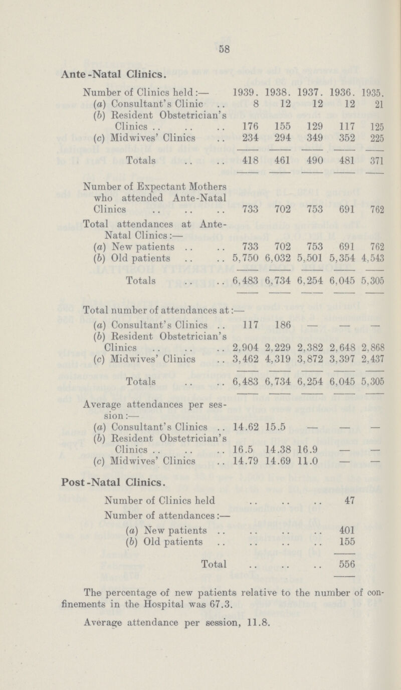 58 Ante-Natal Clinics. Number of Clinics held:— 1939. 1938. 1937. 1936. 1935. (a) Consultant's Clinic 8 12 12 12 21 (b) Resident Obstetrician's Clinics 176 155 129 117 125 (c) Midwives' Clinics 234 294 349 352 225 Totals 418 461 490 481 371 Number of Expectant Mothers who attended Ante-Natal Clinics 733 702 753 691 762 Total attendances at Ante Natal Clinics:— (a) New patients 733 702 753 691 762 (b) Old patients 5,750 6,032 5,501 5,354 4,543 Totals 6,483 6,734 6,254 6,045 5,305 Total number of attendances at:— (a) Consultant's Clinics 117 186 — — — (b) Resident Obstetrician's Clinics 2,904 2,229 2,382 2,648 2,868 (c) Midwives' Clinics 3,462 4,319 3,872 3,397 2,437 Totals 6,483 6,734 6,254 6,045 5,305 Average attendances per ses sion :— (a) Consultant's Clinics 14.62 15.5 — — — (b) Resident Obstetrician's Clinics 16.5 14.38 16.9 (c) Midwives' Clinics 14.79 14.69 11.0 — — Post-Natal Clinics. Number of Clinics held 47 Number of attendances:— (a) New patients 401 (b) Old patients 155 Total 556 The percentage of new patients relative to the number of con finements in the Hospital was 67.3. Average attendance per session, 11.8.