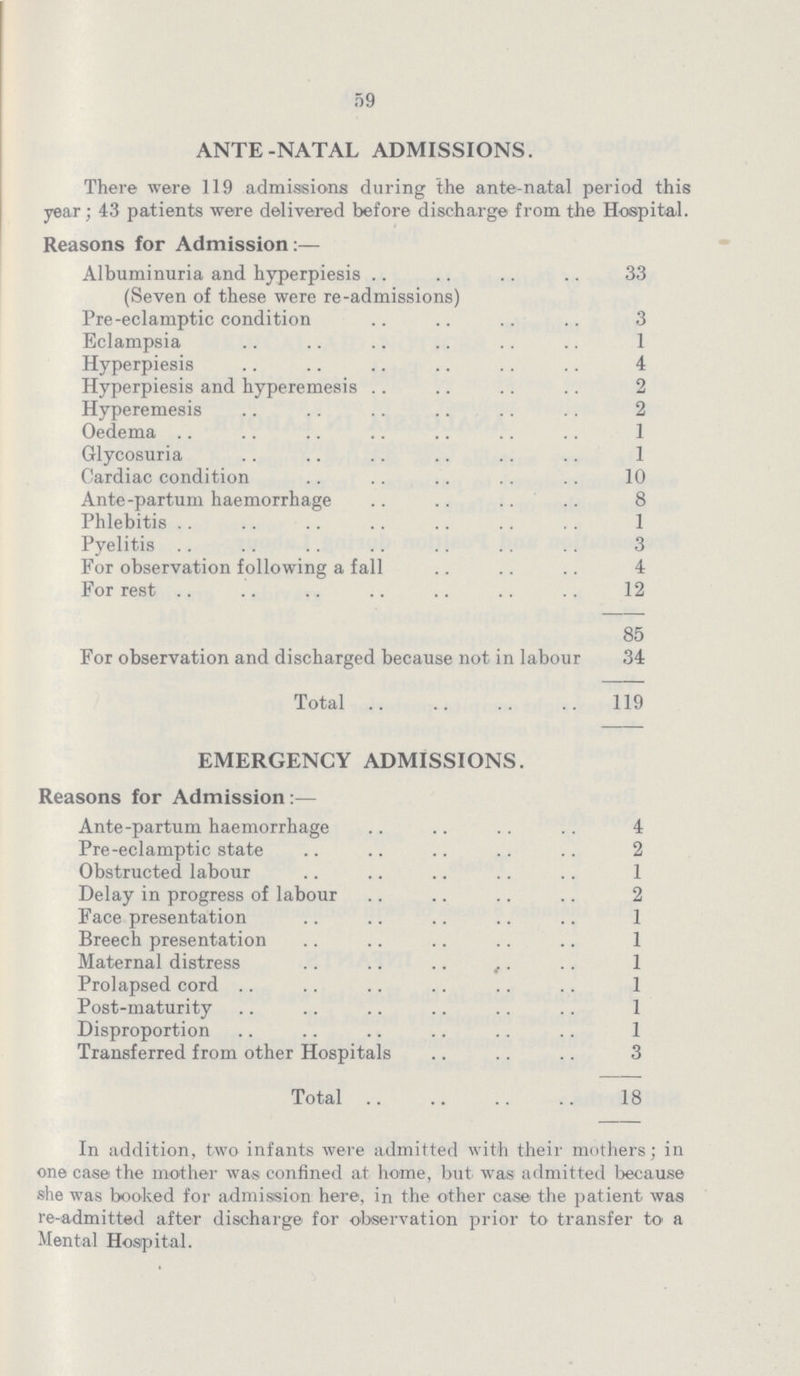 59 ANTE-NATAL ADMISSIONS. There were 119 admissions during the ante-natal period this year; 43 patients were delivered before discharge from the Hospital. Reasons for Admission:— Albuminuria and hyperpiesis 33 (Seven of these were re-admissions) Pre-eclamptic condition 3 Eclampsia 1 Hyperpiesis 4 Hyperpiesis and hyperemesis 2 Hyperemesis 2 Oedema 1 Glycosuria 1 Cardiac condition 10 Ante-partum haemorrhage 8 Phlebitis 1 Pyelitis 3 For observation following a fall 4 For rest 12 85 For observation and discharged because not in labour 34 Total 119 EMERGENCY ADMISSIONS. Reasons for Admission:— Ante-partum haemorrhage 4 Pre-eclamptic state 2 Obstructed labour 1 Delay in progress of labour 2 Face presentation 1 Breech presentation 1 Maternal distress 1 Prolapsed cord 1 Post-maturity 1 Disproportion 1 Transferred from other Hospitals 3 Total 18 In addition, two infants were admitted with their mothers; in one case the mother was confined at home, but was admitted because she was booked for admission here, in the other case the patient was re-admitted after discharge for observation prior to transfer to a Mental Hospital.
