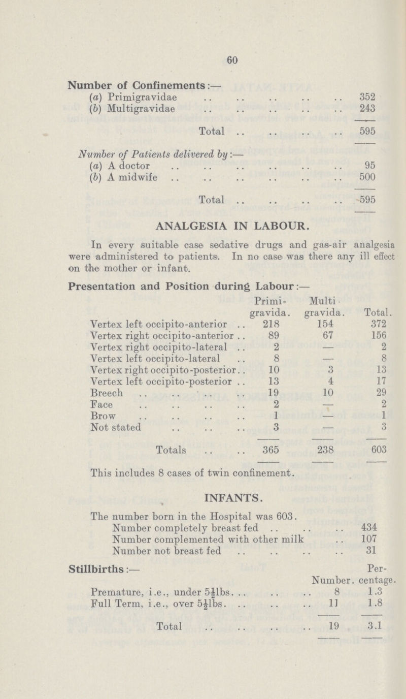60 Number of Confinements:— (а) Primigravidae 352 (b) Multigravidae 243 Total 595 Number of Patients delivered by:— (a) A doctor 95 (b) A midwife 500 Total 595 ANALGESIA IN LABOUR. In every suitable case sedative drugs and gas-air analgesia were administered to patients. In no case was there any ill effect on the mother or infant. Presentation and Position during Labour:— Primi gravida. Multi gravida. Total. Vertex left occipito-anterior 218 154 372 Vertex right occipito-anterior 89 67 156 Vertex right occipito-lateral 2 — 2 Vertex left occipito-lateral 8 — 8 Vertex right occipito-posterior 10 3 13 Vertex left occipito-posterior 13 4 17 Breech 19 10 29 Face 2 — 2 Brow 1 — 1 Not stated 3 — 3 Totals 365 238 603 This includes 8 cases of twin confinement. INFANTS. The number born in the Hospital was 603. Number completely breast fed 434 Number complemented with other milk 107 Number not breast fed 31 Stillbirths:— Per- Number. centage Premature, i.e., under 5½lbs. 8 1.3 Full Term, i.e., over 5½lbs. 11 1.8 Total 19 3.1