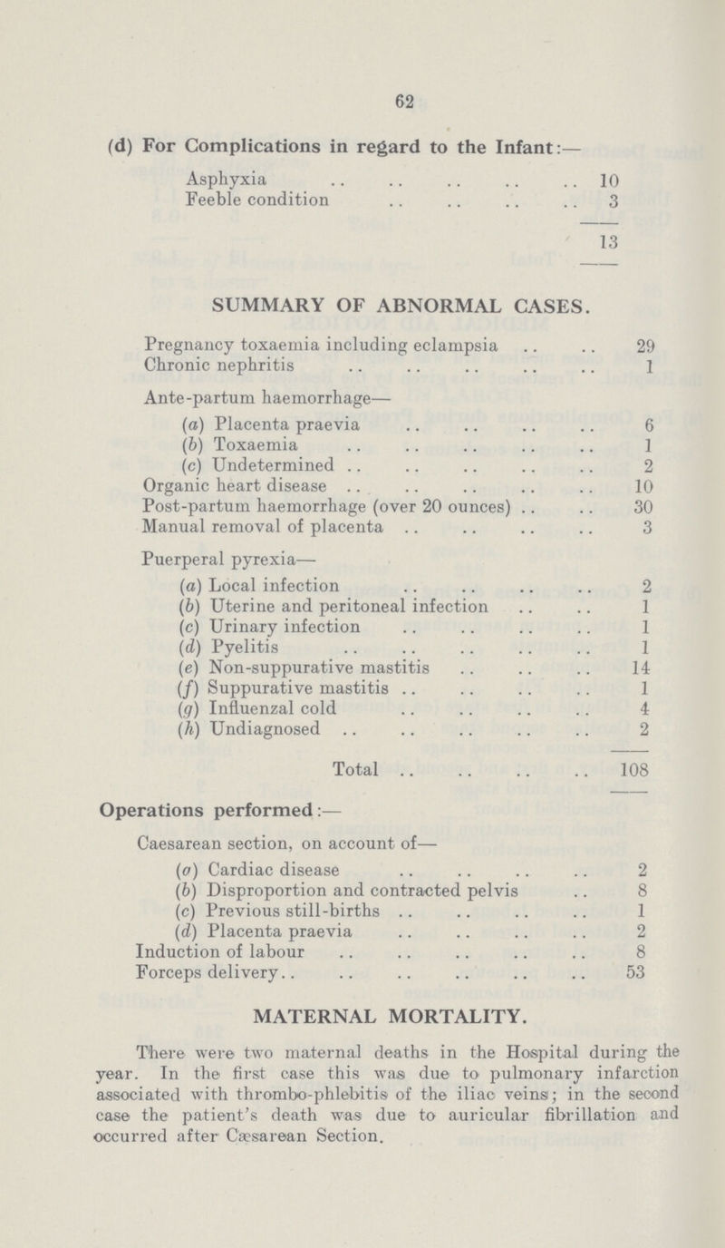 62 (d) For Complications in regard to the Infant:— Asphyxia 10 Feeble condition 3 13 SUMMARY OF ABNORMAL CASES. Pregnancy toxaemia including eclampsia 29 Chronic nephritis 1 Ante-partum haemorrhage— (a) Placenta praevia 6 (b) Toxaemia 1 (c) Undetermined 2 Organic heart disease 10 Post-partum haemorrhage (over 20 ounces) 30 Manual removal of placenta 3 Puerperal pyrexia— (a) Local infection 2 (b) Uterine and peritoneal infection 1 (c) Urinary infection 1 (d) Pyelitis 1 (e) Non-suppurative mastitis 14 (f) Suppurative mastitis 1 (g) Influenzal cold 4 (h) Undiagnosed 2 Total 108 Operations performed:— Caesarean section, on account of— (a) Cardiac disease 2 (b) Disproportion and contracted pelvis 8 (c) Previous still-births 1 (d) Placenta praevia 2 Induction of labour 8 Forceps delivery 53 MATERNAL MORTALITY. There were two maternal deaths in the Hospital during the year. In the first case this was due to pulmonary infarction associated with thrombo-phlebitis of the iliac veins; in the second case the patient's death was due to auricular fibrillation and occurred after Cæsarean Section.