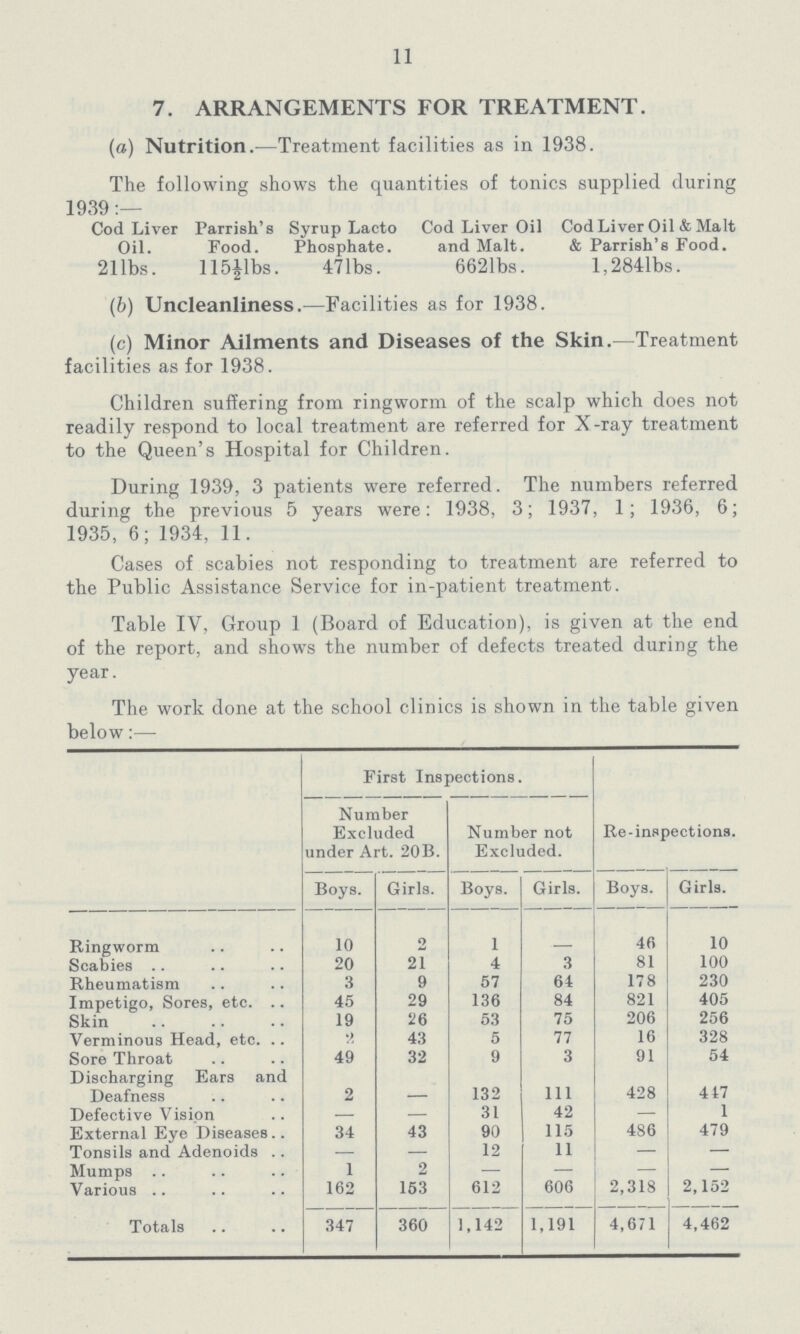 11 7. ARRANGEMENTS FOR TREATMENT. (a) Nutrition.—Treatment facilities as in 1938. The following shows the quantities of tonics supplied during 1939:— Cod Liver Oil. Parrish's Food. Syrup Lacto Phosphate. Cod Liver Oil and Malt. Cod Liver Oil & Malt & Parrish's Food. 21lbs. 115½lbs. 47lbs. 6621bs. l,2841bs. (b) Uncleanliness.—Facilities as for 1938. (c) Minor Ailments and Diseases of the Skin.—Treatment facilities as for 1938. Children suffering from ringworm of the scalp which does not readily respond to local treatment are referred for X-ray treatment to the Queen's Hospital for Children. During 1939, 3 patients were referred. The numbers referred during the previous 5 years were: 1938, 3; 1937, 1; 1936, 6; 1935, 6; 1934, 11. Cases of scabies not responding to treatment are referred to the Public Assistance Service for in-patient treatment. Table IV, Group 1 (Board of Education), is given at the end of the report, and shows the number of defects treated during the year. The work done at the school clinics is shown in the table given below:— First Inspections. Re-inspections. Number Excluded under Art. 20B. Number not Excluded. Boys. Girls. Boys. Girls. Boys. Girls. Ringworm 10 2 1 - 46 10 Scabies 20 21 4 3 81 100 Rheumatism 3 9 57 64 178 230 Impetigo, Sores, etc. 45 29 136 84 821 405 Skin 19 26 53 75 206 256 Verminous Head, etc. 2 43 5 77 16 328 Sore Throat 49 32 9 3 91 54 Discharging Ears and Deafness 2 - 132 111 428 447 Defective Vision — — 31 42 — 1 External Eye Diseases 34 43 90 115 486 479 Tonsils and Adenoids — — 12 11 — — Mumps 1 2 — — — — Various 162 153 612 606 2,318 2,152 Totals 347 360 1,142 1,191 4,671 4,462