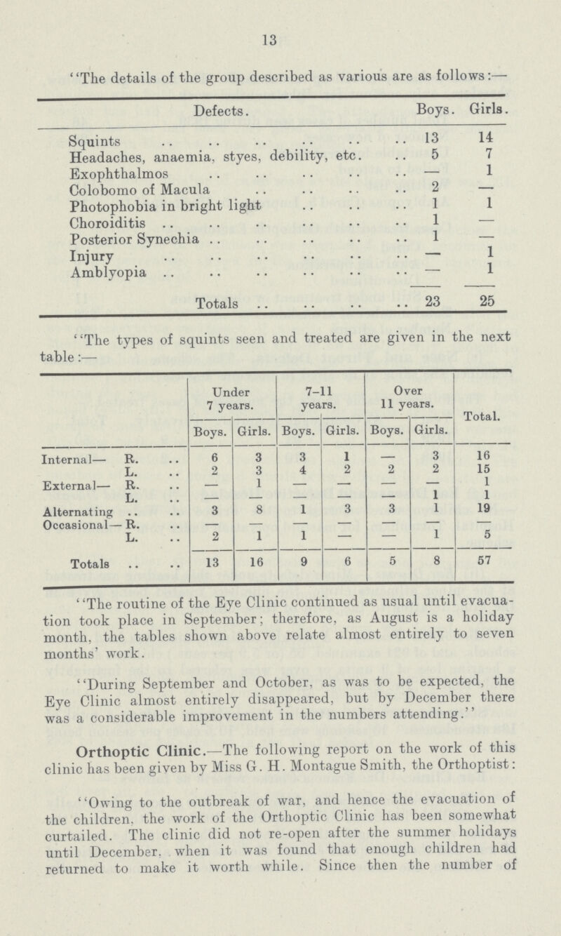 13 The details of the group described as various are as follows:— Defects. Boys. Girls. Squints 13 14 Headaches, anaemia, styes, debility, etc. 5 7 Exophthalmos — 1 Colobomo of Macula 2 — Photophobia in bright light 1 1 Choroiditis 1 — Posterior Synechia 1 — Injury — 1 Amblyopia — 1 Totals 23 25 The types of squints seen and treated are given in the next table:— Under 7 years. 7-11 years. Over 11 years. Total. Boys. Girls. Boys. Girls. Boys. Girls. Internal— R. 6 3 3 1 - 3 16 L. 2 3 4 2 2 2 15 External— R. — 1 — — — — 1 L. — — — — — 1 1 Alternating 3 8 1 3 3 1 19 Occasional- R. — — — — — — — L. 2 1 1 — — 1 5 Total 13 16 9 6 5 8 57 The routine of the Eye Clinic continued as usual until evacua tion took place in September; therefore, as August is a holiday month, the tables shown above relate almost entirely to seven months' work. During September and October, as was to be expected, the Eye Clinic almost entirely disappeared, but by December there was a considerable improvement in the numbers attending. Orthoptic Clinic.—The following report on the work of this clinic has been given by Miss G. H. Montague Smith, the Orthoptist: Owing to the outbreak of war, and hence the evacuation of the children, the work of the Orthoptic Clinic has been somewhat curtailed. The clinic did not re-open after the summer holidays until December, when it was found that enough children had returned to make it worth while. Since then the number of