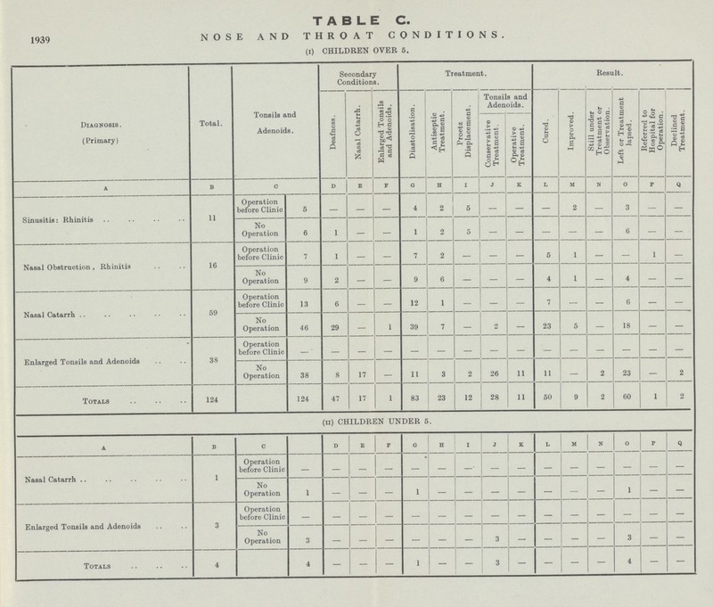 TABLE C. 1939 NOSE AND THROAT CONDITIONS. (i) CHILDREN OVER 5. Diagnosis. (Primary) Total. Tonsils and Adenoids. Secondary Conditions. Treatment. Result. Deafness. Nasal Catarrh. Enlarged Tonsils and Adenoids. Diastolisation. Antiseptic Treatment. Proetz Displacement. Tonsils and Adenoids. Cured. Improved. Still under Treatment or Observation. Left or Treatment lapsed. Referred to Hospital for Operation. Declined Treatment. Conservative Treatment. Operative Treatment. A B C D E F G H I J K L M N O P Q Sinusitis: Rhinitis 11 Operation before Clinic 5 — — — 4 2 5 — — — 2 — 3 — — No Operation 6 1 — — 1 2 5 — — — — — 6 — — Nasal Obstruction , Rhinitis 16 Operation before Clinic 7 1 — — 7 2 — - — 5 1 — — I — No Operation 9 2 — — 9 6 — - — 4 1 — 4 — — Nasal Catarrh 59 Operation before Clinic 13 6 — — 12 1 — — — 7 — — 6 — — No Operation 46 29 — 1 39 7 — 2 — 23 5 — 18 — — Enlarged Tonsils and Adenoids 38 Operation before Clinic - - - - - - - - - - - - - - - No Operation 38 8 17 — 11 3 2 26 11 11 — 2 23 — 2 Totals 124 124 47 17 1 83 23 12 28 11 50 9 2 60 1 2 (ii) CHILDREN UNDER 5. A b C D E F G H I J K L M N 0 p Q Nasal Catarrh 1 Operation before Clinic - - - - - - - - - - - - - - - No Operation 1 - - - 1 - - - - - - - 1 — - Enlarged Tonsils and Adenoids 3 Operation before Clinic - - - - - - - - - - - - - - - No Operation 3 - - - - - - 3 - - - - 3 — — Totals 4 4 — — - 1 — — 3 — — — — 4 — —