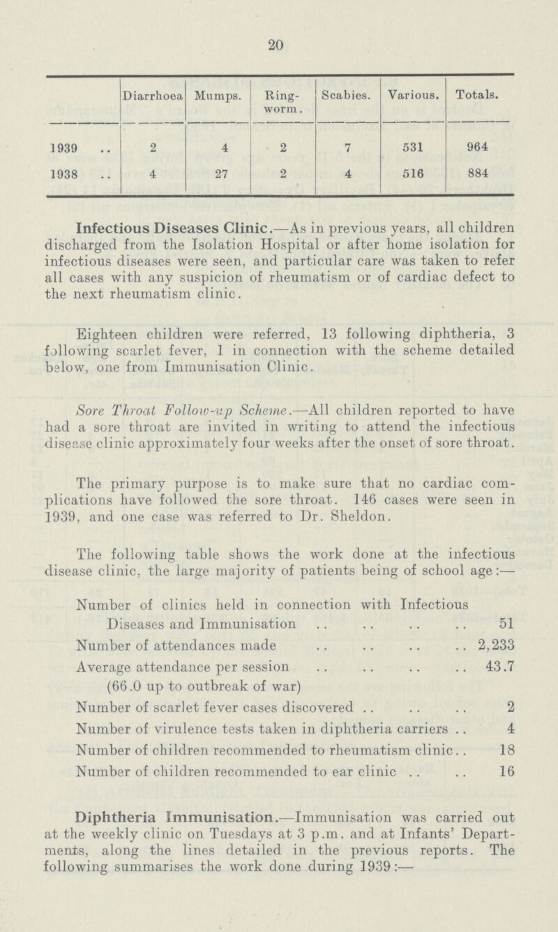 20 Diarrhœa Mumps. Ring worm . Scabies. Various. Totals. 1939 2 4 2 7 531 964 1938 4 27 2 4 516 884 Infectious Diseases Clinic.—As in previous years, all children discharged from the Isolation Hospital or after home isolation for infectious diseases were seen, and particular care was taken to refer all cases with any suspicion of rheumatism or of cardiac defect to the next rheumatism clinic. Eighteen children were referred, 13 following diphtheria, 3 following scarlet fever, 1 in connection with the scheme detailed below, one from Immunisation Clinic. Sore Throat Follow-up Scheme.—All children reported to have had a sore throat are invited in writing to attend the infectious disease clinic approximately four weeks after the onset of sore throat. The primary purpose is to make sure that no cardiac com plications have followed the sore throat. 146 cases were seen in 1939, and one case was referred to Dr. Sheldon. The following table shows the work done at the infectious disease clinic, the large majority of patients being of school age:— Number of clinics held in connection with Infectious Diseases and Immunisation 51 Number of attendances made 2,233 Average attendance per session (66.0 up to outbreak of war) 43.7 Number of scarlet fever cases discovered 2 Number of virulence tests taken in diphtheria carriers 4 Number of children recommended to rheumatism clinic 18 Number of children recommended to ear clinic 16 Diphtheria Immunisation.—Immunisation was carried out at the weekly clinic on Tuesdays at 3 p.m. and at Infants' Depart ments, along the lines detailed in the previous reports. The following summarises the work done during 1939:—