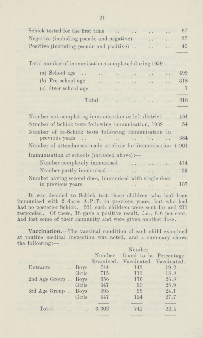 21 Schick tested for the first time 67 Negative (including pseudo and negative) 27 Positive (including pseudo and positive) 40 Total number of immunisations completed during 1939:— (a) School age 499 (b) Pre-school age 318 (c) Over school age 1 Total 818 Number not completing immunisation or left district 164 Number of Schick tests following immunisation, 1939 54 Number of re-Schick tests following immunisation in previous years 384 Number of attendances made at clinic for immunisation 1,901 Immunisation at schools (included above):— Number completely immunised 474 Number partly immunised 39 Number having second dose, immunised with single dose in previous years 107 It was decided to Schick test those children who had been immunised with 2 doses A.P.T. in previous years, but who had had no posterior Schick. 531 such children were sent for and 271 responded. Of these, 18 gave a positive result, i.e., 6.6 per cent. had lost some of their immunity and were given another dose. Vaccination.—The vaccinal condition of each child examined at routine medical inspection was noted, and a summary shows the following:— Number Examined. Number found to be Vaccinated. Percentage Vaccinated. Entrants Boys 744 143 19.2 Girls 715 113 15.8 2nd Age Group Boys 656 176 26.8 Girls 347 90 25.9 3rd Age Group Boys 393 95 24.1 Girls 447 124 27.7 Total 3,302 741 22.4