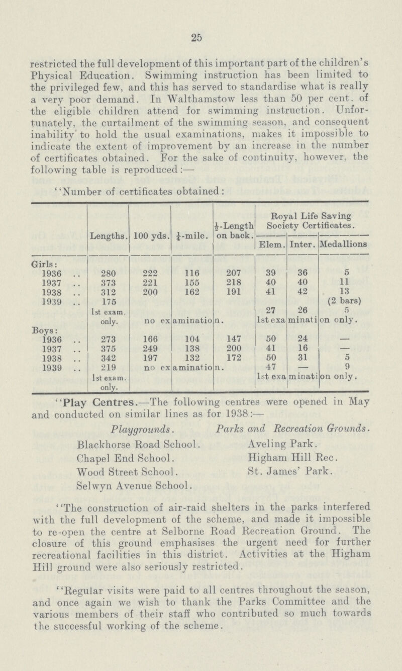 25 restricted the full development of this important part of the children's Physical Education. Swimming instruction has been limited to the privileged few, and this has served to standardise what is really a very poor demand. In Walthamstow less than 50 per cent. of the eligible children attend for swimming instruction. Unfor tunately, the curtailment of the swimming season, and consequent inability to hold the usual examinations, makes it impossible to indicate the extent of improvement by an increase in the number of certificates obtained. For the sake of continuity, however, the following table is reproduced:— Number of certificates obtained: Lengths. 100 yds. 1/4-mile. ½-Length on back. Royal Life Saving Society Certificates. Elem. Inter. Medallions Girls: 1936 280 222 116 207 39 36 5 1937 373 221 155 218 40 40 11 1938 312 200 162 191 41 42 13 1939 175 1st exam. only. no examination. 27 26 (2 bars) 5 1st examination only. Boys: 1936 273 166 104 147 50 24 — 1937 375 249 138 200 41 16 — 1938 342 197 132 172 50 31 5 1939 219 no examination. 47 — 9 1st exam. only. 1st examination only. Play Centres.—The following centres were opened in May and conducted on similar lines as for 1938:— Playgrounds. Parks and Recreation Grounds Blackhorse Road School. Aveling Park. Chapel End School. Higham Hill Rec. Wood Street School. St. James' Park. Selwyn Avenue School. The construction of air-raid shelters in the parks interfered with the full development of the scheme, and made it impossible to re-open the centre at Selborne Road Recreation Ground. The closure of this ground emphasises the urgent need for further recreational facilities in this district. Activities at the Higham Hill ground were also seriously restricted. Regular visits were paid to all centres throughout the season, and once again we wish to thank the Parks Committee and the various members of their staff who contributed so much towards the successful working of the scheme.