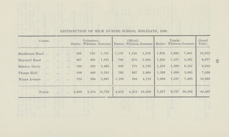 29 DISTRIBUTION OF MILK DURING SCHOOL HOLIDAYS, 1939. Centre. Voluntary. Official. Totals. Grand Total. Easter. Whitsun. Summer. Easter. Whitsun. Summer. Easter. Whitsun. Summer. Markhouse Road 506 510 1,791 1,170 1,128 5,270 1,676 1,638 7,061 10,375 Maynard Road 407 433 1,581 798 674 2,984 1,205 1,107 4,565 6,877 Mission Grove 530 528 2,469 889 771 3,723 1,419 1,299 6,192 8,910 Thorpe Hall 506 449 2,205 763 647 2,860 1,269 1,096 5,065 7,430 Winns Avenue 710 594 2,687 1,198 993 4,713 1,908 1,587 7,400 10,895 Totals 2,659 2,514 10,733 4,818 4,213 19,550 7,477 6,727 30,283 44,487