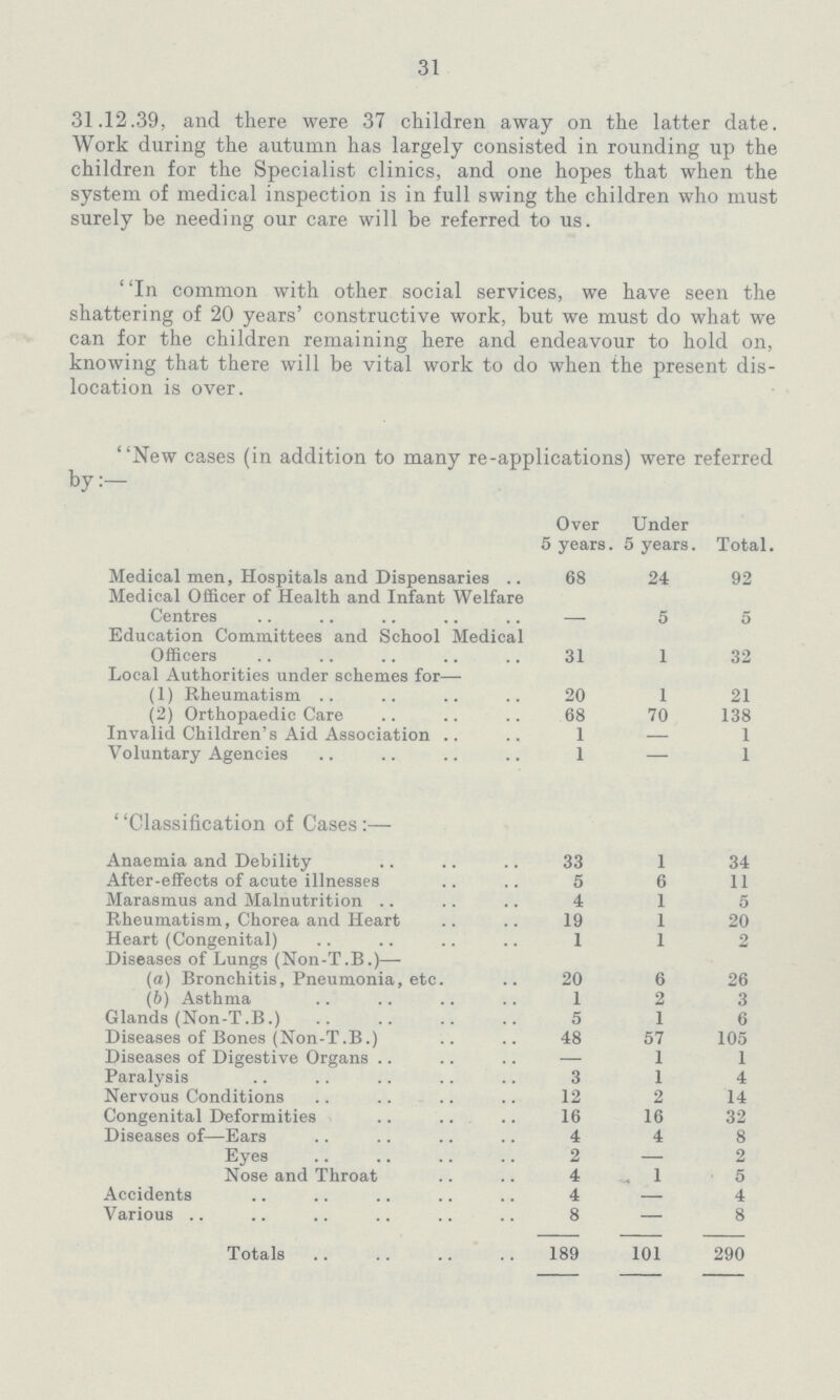 31 31.12.39, and there were 37 children away on the latter date. Work during the autumn has largely consisted in rounding up the children for the Specialist clinics, and one hopes that when the system of medical inspection is in full swing the children who must surely be needing our care will be referred to us. In common with other social services, we have seen the shattering of 20 years' constructive work, but we must do what we can for the children remaining here and endeavour to hold on, knowing that there will be vital work to do when the present dis location is over. New cases (in addition to many re-applications) were referred by:— Over 5 years. Under 5 years. Total. Medical men, Hospitals and Dispensaries 68 24 92 Medical Officer of Health and Infant Welfare Centres - 5 5 Education Committees and School Medical Officers 31 1 32 Local Authorities under schemes for— (1) Rheumatism 20 1 21 (2) Orthopaedic Care 68 70 138 Invalid Children's Aid Association 1 — 1 Voluntary Agencies 1 - 1 Classification of Cases:— Anaemia and Debility 33 1 34 After-effects of acute illnesses 5 6 11 Marasmus and Malnutrition 4 1 5 Rheumatism, Chorea and Heart 19 1 20 Heart (Congenital) 1 1 2 Diseases of Lungs (Non-T.B.)— (a) Bronchitis, Pneumonia, etc. 20 6 26 (6) Asthma 1 2 3 Glands (Non-T.B.) 5 1 6 Diseases of Bones (Non-T.B.) 48 57 105 Diseases of Digestive Organs — 1 1 Paralysis 3 1 4 Nervous Conditions 12 2 14 Congenital Deformities 16 16 32 Diseases of—Ears 4 4 8 Eyes 2 — 2 Nose and Throat 4 1 5 Accidents 4 — 4 Various 8 — 8 Totals 189 101 290