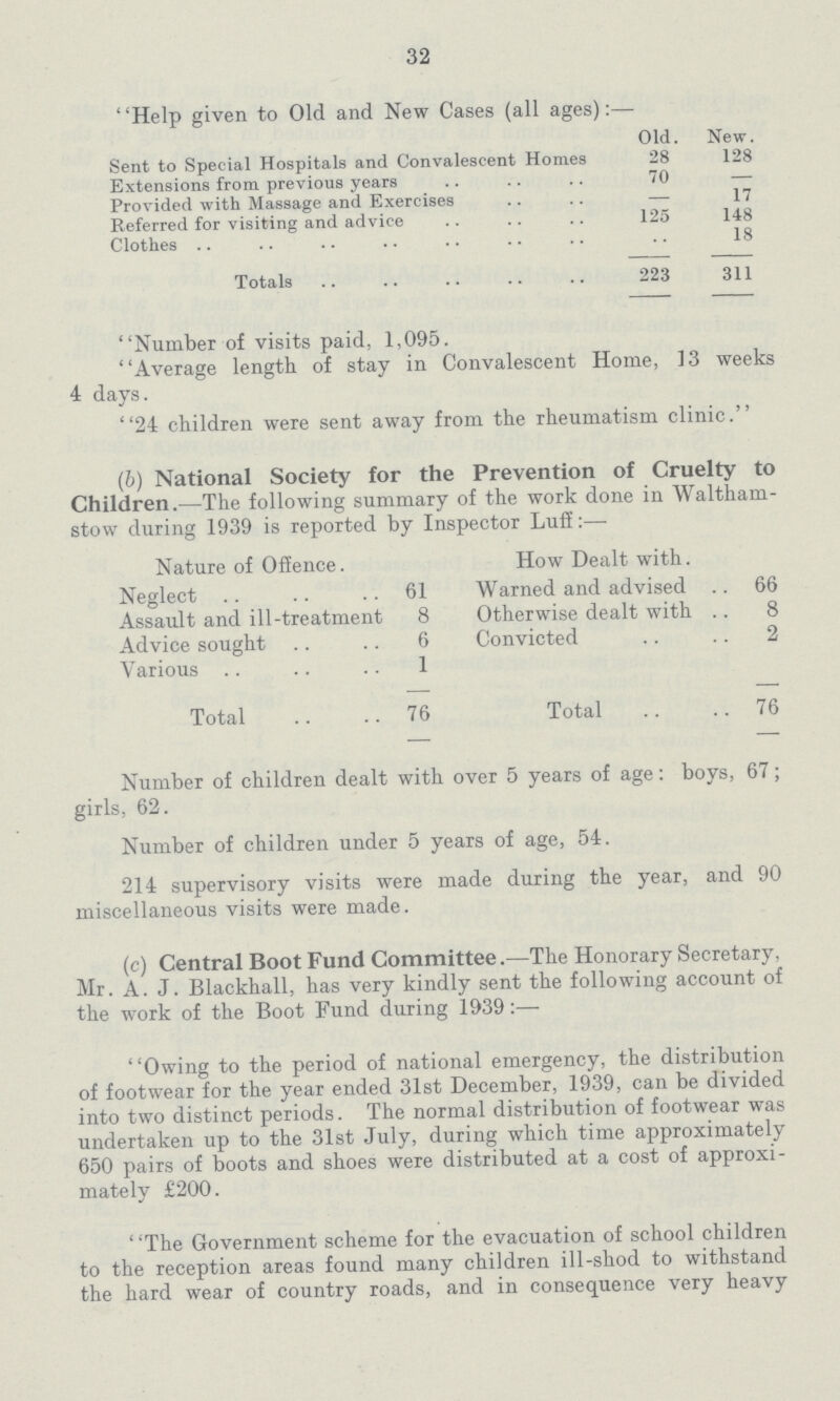 32 Help given to Old and New Cases (all ages):— Old. New. Sent to Special Hospitals and Convalescent Homes 28 128 Extensions from previous years 70 — Provided with Massage and Exercises — 17 Referred for visiting and advice 125 148 Clothes 18 Totals 223 311 Number of visits paid, 1,095. Average length of stay in Convalescent Home, 13 weeks 4 days. 24 children were sent away from the rheumatism clinic. (6) National Society for the Prevention of Cruelty to Children.—The following summary of the work done in Waltham stow during 1939 is reported by Inspector Luff:— Nature of Offence. How Dealt with. Neglect 61 Warned and advised 66 Assault and ill-treatment 8 Otherwise dealt with 8 Advice sought 6 Convicted 2 Various 1 Total 76 Total 76 Number of children dealt with over 5 years of age: boys, 67; girls, 62. Number of children under 5 years of age, 54. 214 supervisory visits were made during the year, and 90 miscellaneous visits were made. (c) Central Boot Fund Committee.—The Honorary Secretary, Mr. A. J. Blackhall, has very kindly sent the following account of the work of the Boot Fund during 1939:— Owing to the period of national emergency, the distribution of footwear for the year ended 31st December, 1939, can be divided into two distinct periods. The normal distribution of footwear was undertaken up to the 31st July, during which time approximately 650 pairs of boots and shoes were distributed at a cost of approxi mately £200. ' 'The Government scheme for the evacuation of school children to the reception areas found many children ill-shod to withstand the hard wear of country roads, and in consequence very heavy