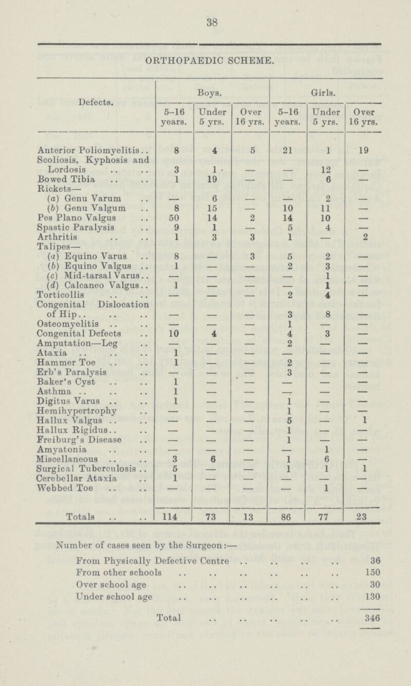 38 ORTHOPAEDIC SCHEME. Defects. Boys. Girls. 5-16 years. Under 5 yrs. Over 16 yrs. 5-16 years. Under 5 yrs. Over 16 yrs. Anterior Poliomyelitis 8 4 5 21 1 19 Scoliosis, Kyphosis and Lordosis 3 1 - - 12 - Bowed Tibia 1 19 — — 6 - Rickets— (a) Genu Varum — 6 — — 2 - (6) Genu Valgum 8 15 — 10 11 - Pes Piano Valgus 50 14 2 14 10 - Spastic Paralysis 9 1 — 5 4 - Arthritis 1 3 3 1 — 2 Talipes— (a) Equino Varus 8 — 3 5 2 — (6) Equino Valgus 1 — — 2 3 — (c) Mid-tarsal Varus — — — — 1 — (d) Calcaneo Valgus 1 — — — 1 — Torticollis — — — 2 4 — Congenital Dislocation of Hip - - - 3 8 - Osteomyelitis — — — 1 — — Congenital Defects 10 4 — 4 3 — Amputation—Leg — — — 2 — — Ataxia 1 — — — — — Hammer Toe 1 — — 2 — — Erb's Paralysis — — — 3 — — Baker's Cyst 1 - - - - - Asthma 1 — — — — — Digitus Varus 1 — — 1 — — Hemihypertrophy — — — 1 — — Hallux Valgus — — — - — 1 Hallux Rigidus — — — 1 — — Freiburg's Disease — — — 1 — — Amyatonia — — — — 1 — Miscellaneous 3 6 — 1 6 — Surgical Tuberculosis 5 — — 1 1 1 Cerebellar Ataxia 1 - - - - - Webbed Toe - - - - 1 - Totals 114 73 13 86 77 23 Number of cases seen by the Surgeon:— From Physically Defective Centre 36 From other schools 150 Over school age 30 Under school age 130 Total 346