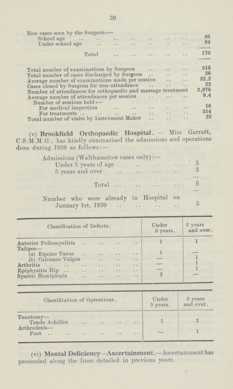 39 New cases seen by the Surgeon:— School age 86 Under school age 84 Total 170 Total number of examinations by Surgeon 516 Total number of cases discharged by Surgeon 26 Average number of examinations made per session 32.2 Cases closed by Surgeon for non-attendance 22 Number of attendances for orthopaedic and massage treatment 2,976 Average number of attendances per session 9.4 Number of sessions held:— For medical inspection 16 For treatments 314 Total number of visits by Instrument Maker 23 (v) Brookfield Orthopaedic Hospital. — Miss Garratt, C.S.M.M.G., has kindly summarised the admissions and operations done during 1939 as follows:— Admissions (Walthamstow cases only):— Under 5 years of age 3 5 years and over 3 Total 6 Number who were already in Hospital on January 1st, 1939 3 Classification of Defects. Under 5 years. 5 years and over. Anterior Poliomyelitis 1 1 Talipes— (a) Equino Varus 1 — (b) Calcaneo Valgus — 1 Arthritis — 1 Epiphysitis Hip — 1 Spastic Hemiplegia 2 - Classification of Operations. Under 5 years. 5 years and over. Tenotomy— Tendo Achilles 1 2 Arthrodesis— Foot 1 (vi) Mental Deficiency—Ascertainment.—Ascertainment has proceeded along the lines detailed in previous years.
