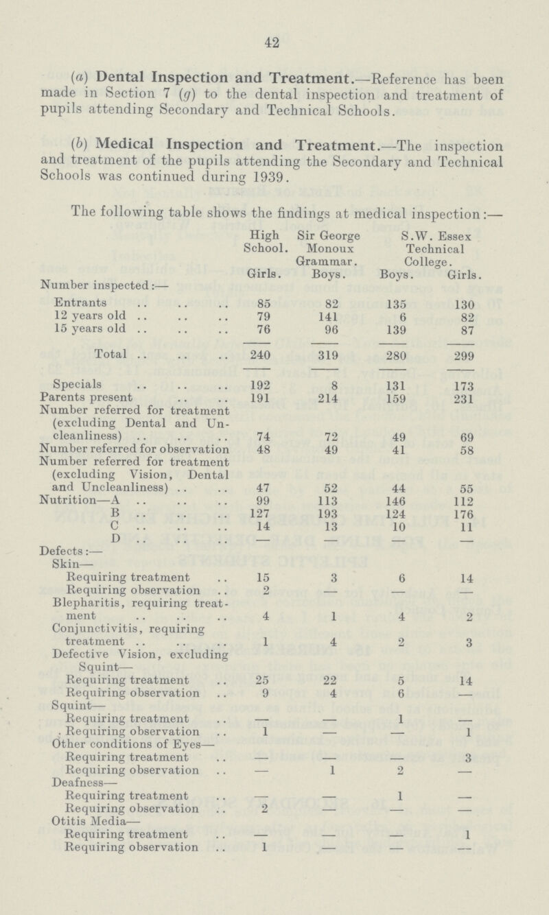 42 (a) Dental Inspection and Treatment.— Reference has been made in Section 7 (g) to the dental inspection and treatment of pupils attending Secondary and Technical Schools. (b) Medical Inspection and Treatment.— The inspection and treatment of the pupils attending the Secondary and Technical Schools was continued during 1939. The following table shows the findings at medical inspection:— High School. Sir George Monoux Grammar. S.W. Essex Technical College. Girls. Boys. Boys. Girls. Number inspected:— Entrants 85 82 135 130 12 years old 79 141 6 82 15 years old 76 96 139 87 Total 240 319 280 299 Specials 192 8 131 173 Parents present 191 214 159 231 Number referred for treatment (excluding Dental and Un cleanliness) 74 72 49 69 Number referred for observation 48 49 41 58 Number referred for treatment (excluding Vision, Dental and Uncleanliness) 47 52 44 55 Nutrition— A 99 113 146 112 B 127 193 124 176 C 14 13 10 11 D — — — — Defects:— Skin— Requiring treatment 15 3 6 14 Requiring observation 2 - — — Blepharitis, requiring treat ment 4 1 4 2 Conjunctivitis, requiring treatment 1 4 2 3 Defective Vision, excluding Squint— Requiring treatment 25 22 5 14 Requiring observation 9 4 6 Squint— Requiring treatment — — 1 — Requiring observation 1 — — 1 Other conditions of Eyes— Requiring treatment — — — 3 Reouirine observation 1 2 Deafness— Requiring treatment — — 1 - Requiring observation 2 — — - Otitis Media— Requiring treatment - - - 1 Requiring observation 1 - - -