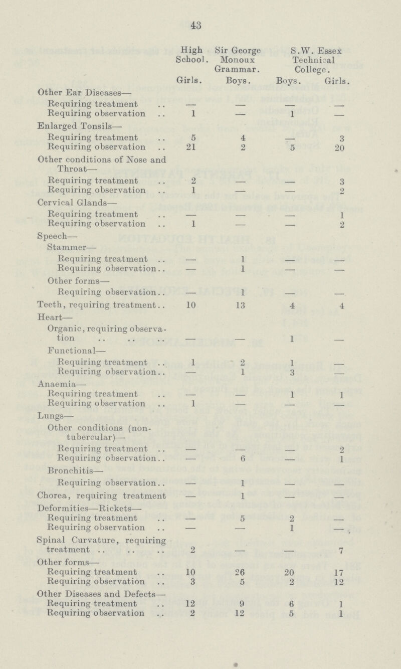 43  High School. Sir George Monoux Grammar. S.W. Tech Coll Essex nioal age. Girls. Boys. Boys. Girls Other Ear Diseases— Requiring treatment — — — — Requiring observation 1 — 1 — Enlarged Tonsils— Requiring treatment 5 4 — 3 Requiring observation 21 2 5 20 Other conditions of Nose and Throat— Requiring treatment 2 — — 3 Requiring observation 1 — — 2 Cervical Glands— Requiring treatment — — — 1 Requiring observation 1 — — 2 Speech— Stammer— Requiring treatment — 1 - — Requiring observation — 1 — — Other forms— Requiring observation — 1 — — Teeth, requiring treatment 10 13 4 4 Heart— Organic, requiring observa tion - - 1 - Functional— Requiring treatment 1 2 1 - Requiring observation — 1 3 — Anaemia— Requiring treatment — — 1 1 Requiring observation 1 — — — Lungs— Other conditions (non tubercular)— Requiring treatment — — — 2 Requiring observation — 6 — 1 Bronchitis— Requiring observation — 1 — — Chorea, requiring treatment — 1 — — Deformities—Rickets— Requiring treatment — 5 2 — Requiring observation — — 1 — Spinal Curvature, requiring treatment 2 - - 7 Other forms— Requiring treatment 10 26 20 17 Requiring observation 3 5 2 12 Other Diseases and Defects— Requiring treatment 12 9 6 1 Requiring observation 2 12 5 1