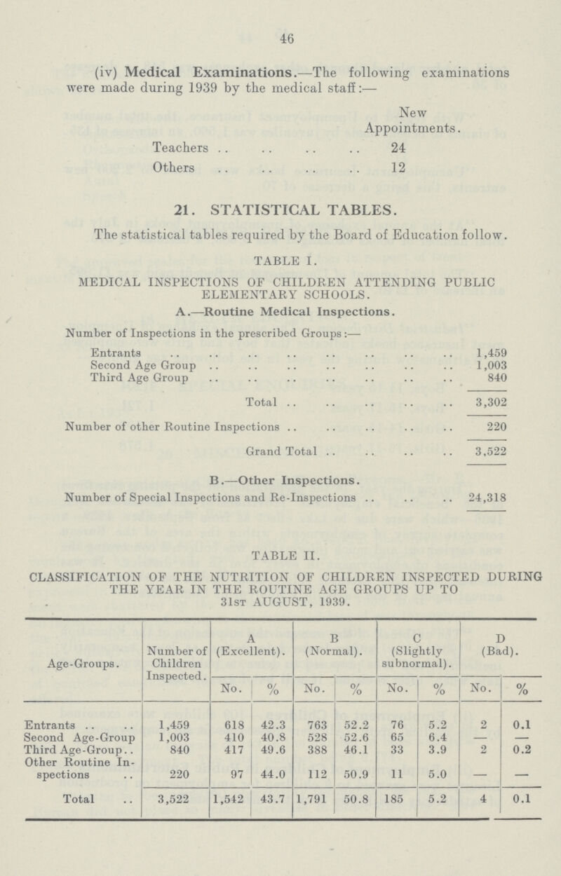46 (iv) Medical Examinations.— The following examinations were made during 1939 by the medical staff:— New Appointments. Teachers 24 Others 12 21. STATISTICAL TABLES. The statistical tables required by the Board of Education follow. TABLE II. CLASSIFICATION OF THE NUTRITION OF CHILDREN INSPECTED DURING THE YEAR IN THE ROUTINE AGE GROUPS UP TO 31st AUGUST, 1939. Age-Groups. Number of Children Inspected. A (Excellent). B (Normal). C (Slightly subnormal). D (Bad). No. °/ /o No. °/ /o No. % No. or /o Entrants 1,459 618 42.3 763 52.2 76 5.2 2 0.1 Second Age-Group 1,003 410 40.8 528 52.6 65 6.4 — — Third Age-Group 840 417 49.6 388 46.1 33 3.9 2 0.2 Other Routine In spections 220 97 44.0 112 50.9 11 5.0 — — Total 3,522 1,542 43.7 1,791 50.8 185 5.2 4 0.1 TABLE I. MEDICAL INSPECTIONS OF CHILDREN ATTENDING PUBLIC ELEMENTARY SCHOOLS. A.—Routine Medical Inspections. Number of Inspections in the prescribed Groups :— Entrants 1,459 Second Age Group 1,003 Third Age Group 840 Total 3,302 Number of other Routine Inspections 220 Grand Total 3,522 B.—Other Inspections. Number of Special Inspections and Re-Inspections 24,318