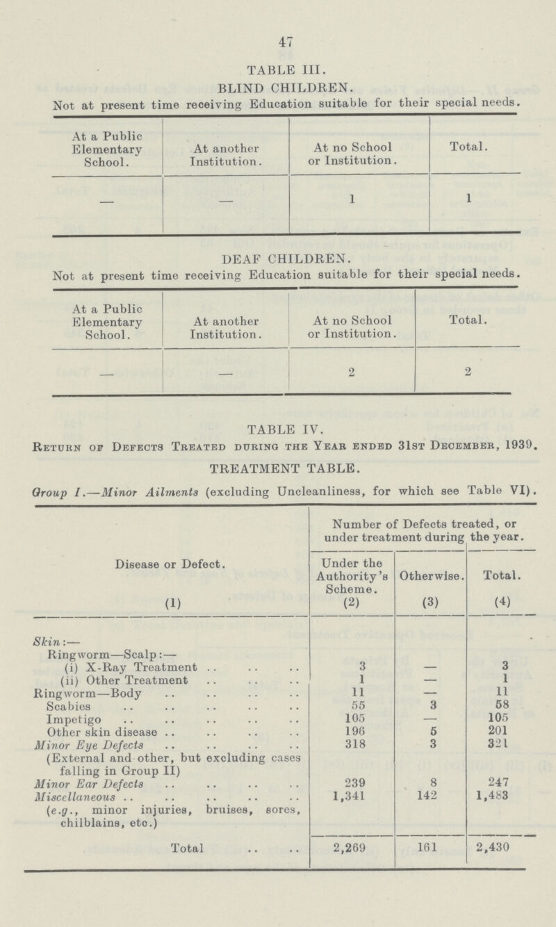 47 TABLE III. BLIND CHILDREN. Not at present time receiving Education suitable for their special needs. At a Public Elementary School. At another Institution. At no School or Institution. Total. — — 1 1 DEAF CHILDREN. Not at present time receiving Education suitable for their special needs. At a Public Elementary School. At another Institution. At no School or Institution. Total. — — 2 2 TABLE IV. Return of Defects Treated during the Year ended 31st December, 1939. TREATMENT TABLE. Group I.—Minor Ailments (excluding Uncleanliness, for which see Table VI). Disease or Defect. Number of Defects treated, or under treatment during the year. Under the Authority's Scheme. Otherwise. Total. (1) (2) (3) (4) Skin:— Ringworm— Scalp:— (i) X-Ray Treatment 3 — 3 (ii) Other Treatment 1 — 1 Ringworm— Body 11 — 11 Scabies 55 3 58 Impetigo 105 — 105 Other skin disease 196 6 201 Minor Eye Defects 318 3 321 (External and other, but excluding cases falling in Group II) Minor Ear Defects 239 8 247 Miscellaneous (e.g., minor injuries, bruises, sores, chilblains, eto.) 1,341 142 1,483 Total 2,269 161 2,430