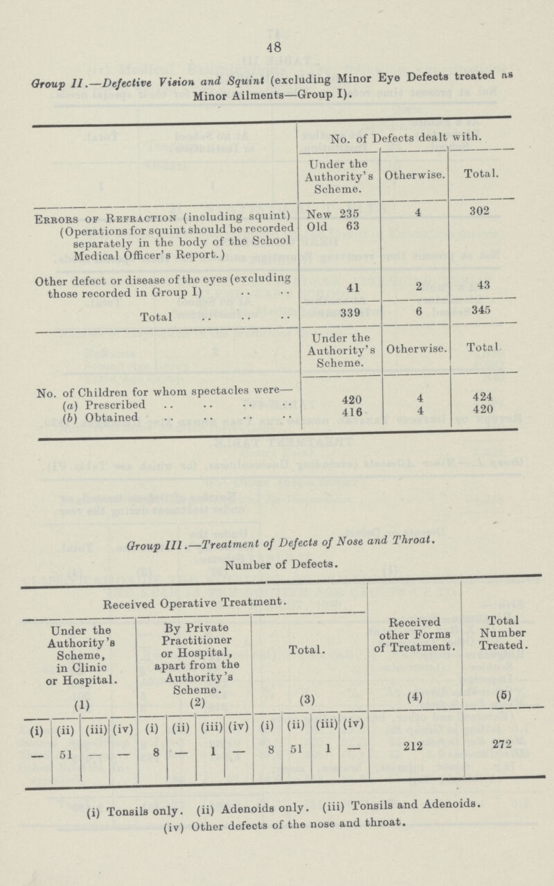 48 Oroup II.— Defective Vision and Squint (excluding Minor Eye Defects treated us Minor Ailments—Group I). No. of Defects dealt with. Under the Authority's Scheme. Otherwise. . Errors of Refraction (including squint) (Operations for squint should be recorded separately in the body of the School Medical Officer's Report.) New 235 Old 63 4 302 Other defect or disease of the eyes (excluding those recorded in Group I) 41 2 43 Total 339 6 345 Under the Authority's Scheme. Otherwise. Total No. of Children for whom spectacles were— (a) Prescribed 420 4 424 (6) Obtained 416 4 420 Group III.— Treatment of Defects of Nose and Throat. Number of Defects. Received Operative Treatment. Received other Forms of Treatment. Total Number Treated. Under the Authority's Scheme, in Clinic or Hospital. By Private Practitioner or Hospital, apart from the Authority's Scheme. Total. (1) (2) (3) (4) (6) (i) (ii) (iii) (iv) (i) (ii) (iii) (iv) (i) (ii) (iii) (iv) - 51 — — 8 — 1 — 8 51 1 - 212 272 (i) Tonsils only, (ii) Adenoids only, (iii) Tonsils and Adenoids, (iv) Other defects of the nose and throat.